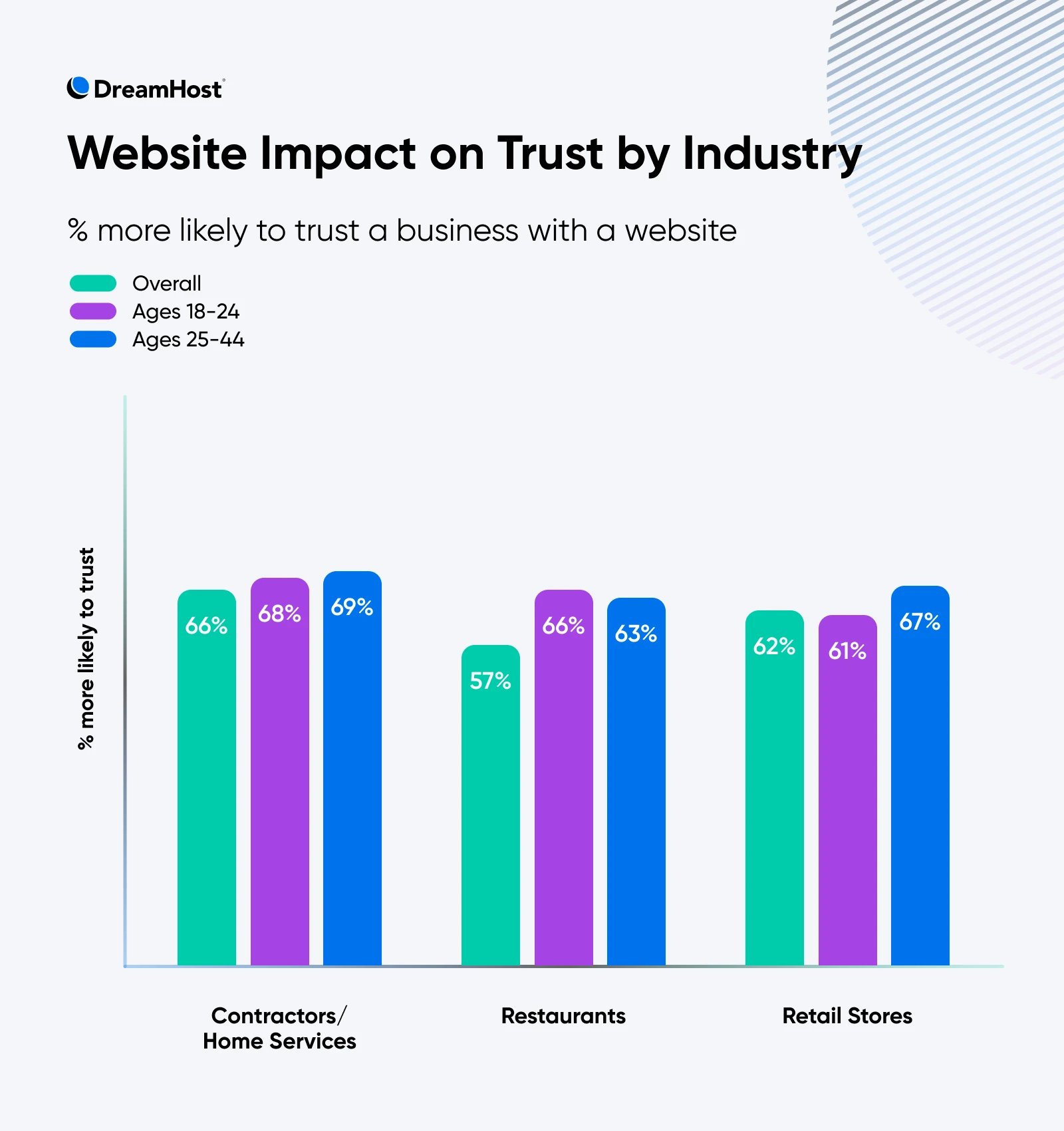 Infographic of website impact on trust by industry