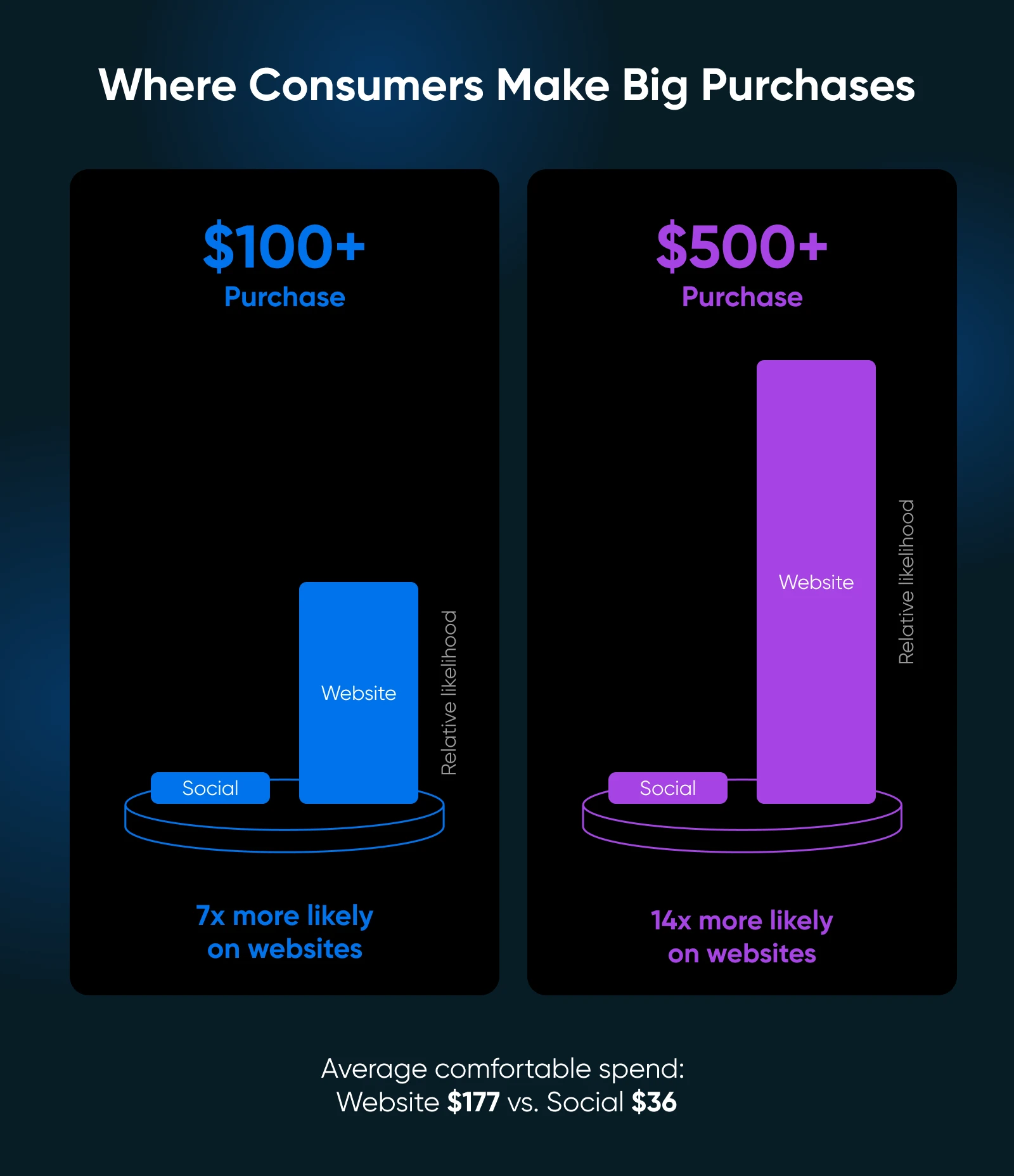 Comparison chart showing $100+ and $500+ purchases are far more likely on websites than social, with higher spend at larger amounts.