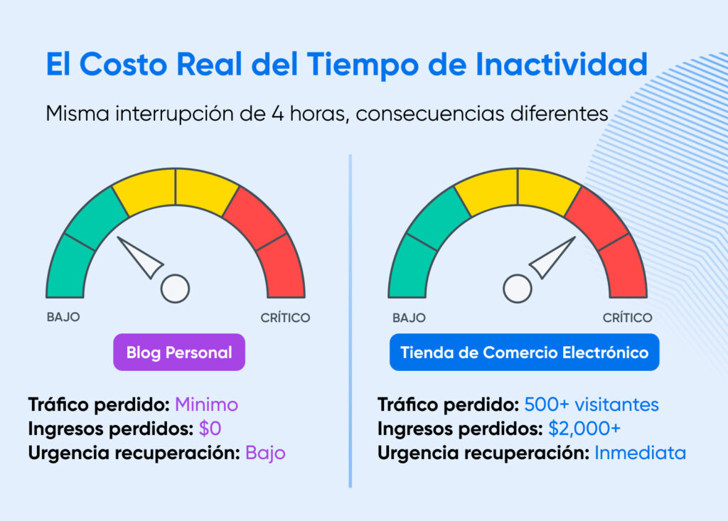 Medidores comparativos lado a lado que muestran el impacto de una caída de 4 horas en un blog personal frente a una tienda de comercio electrónico, evidenciando pérdidas mucho mayores para el e-commerce.