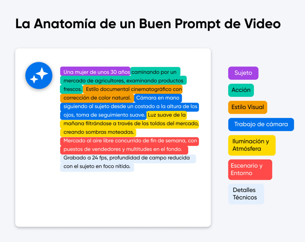 Ejemplo anotado que desglosa un prompt de video en sujeto, acción, estilo visual, trabajo de cámara, iluminación, escenario y detalles técnicos.