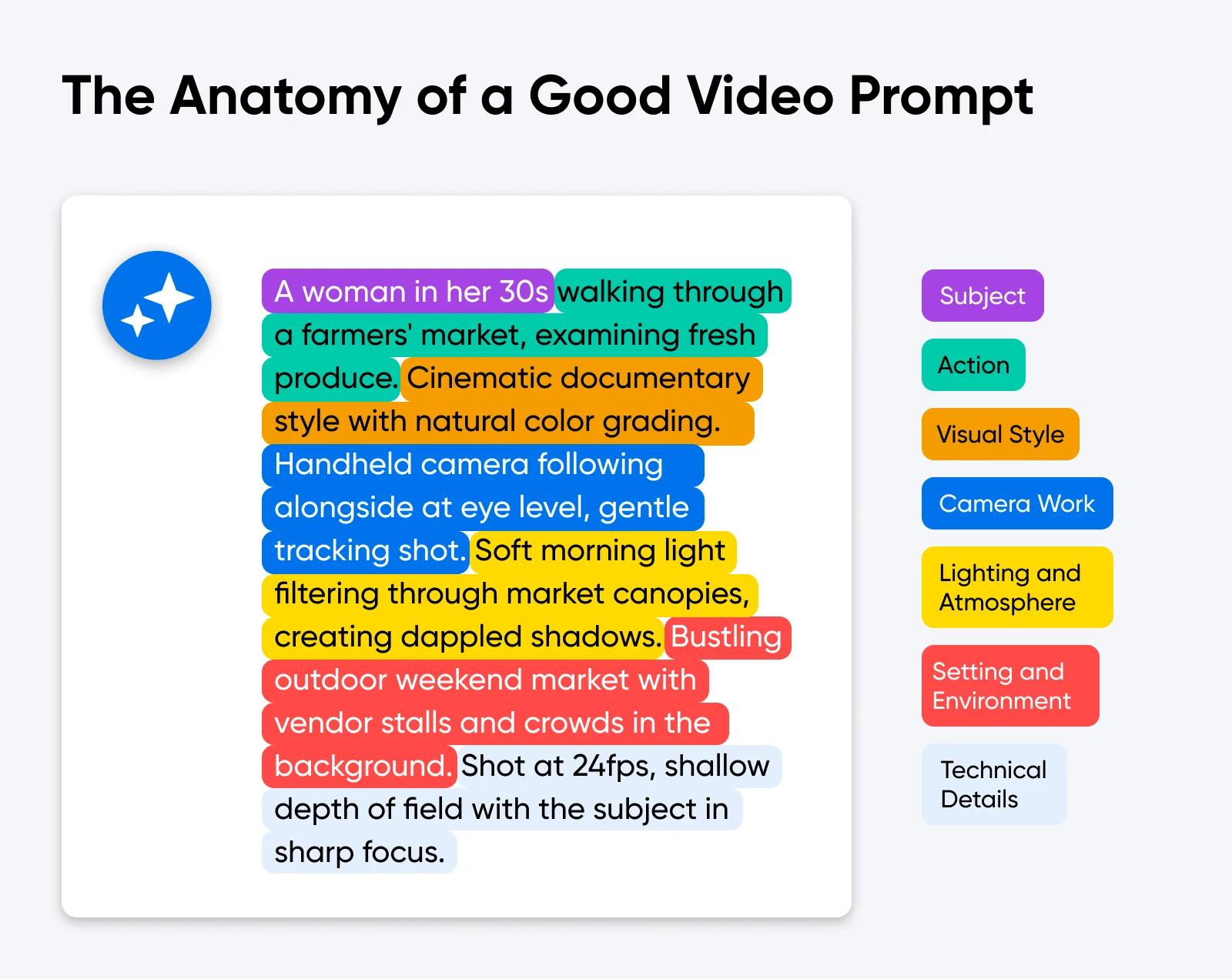Annotated example breaking a video prompt into subject, action, visual style, camera work, lighting, setting, and technical details.