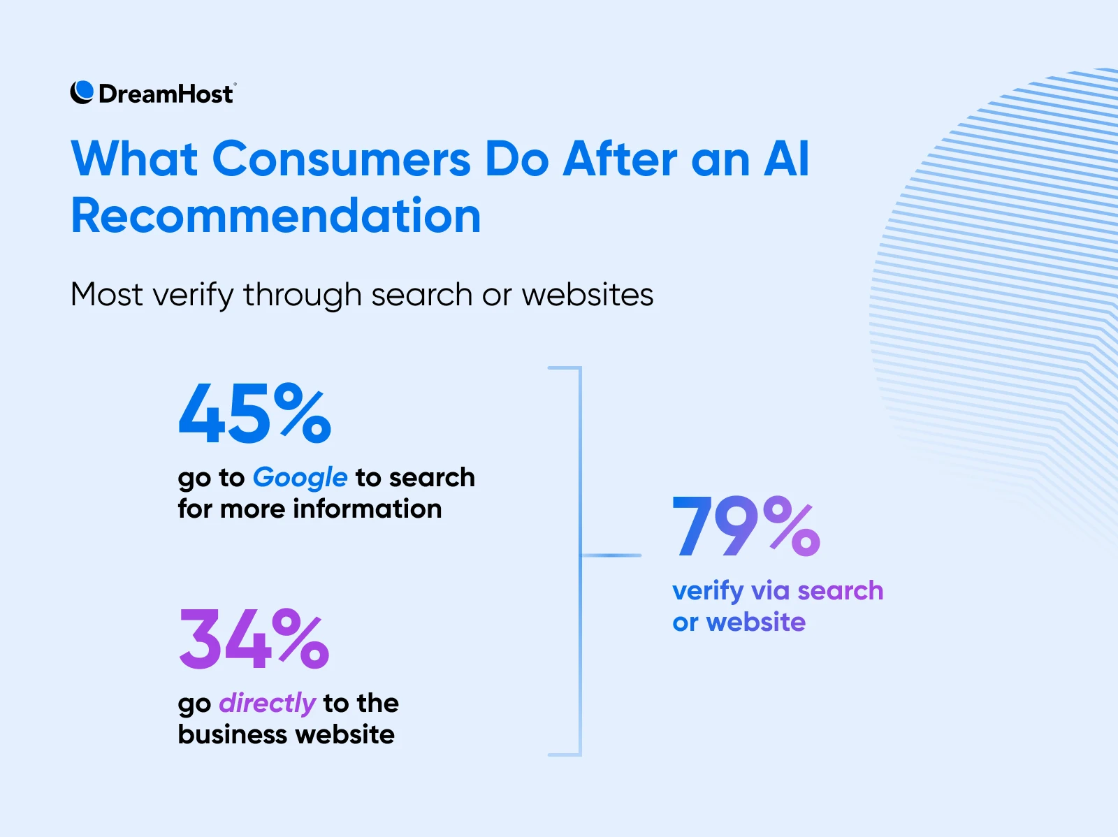Infographic of what consumers do after an AI recommendation