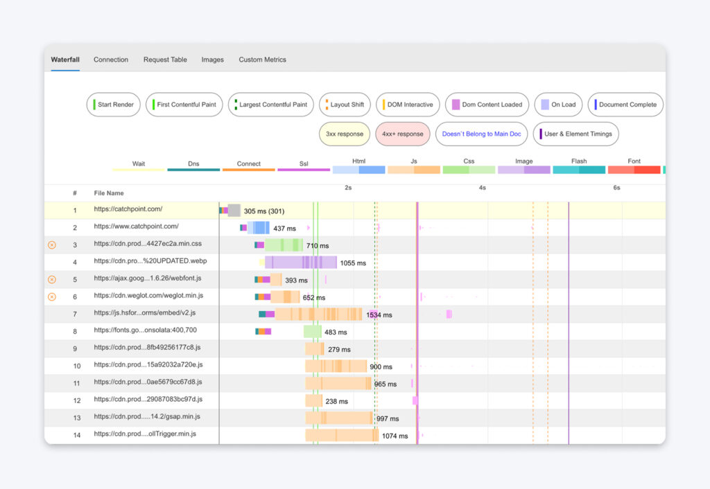 Gráfico de cascada que muestra la línea de tiempo detallada de carga de los recursos web, con métricas codificadas por color para pintura (paint), cambios de diseño (layout shift), eventos del DOM y tipos de archivos.