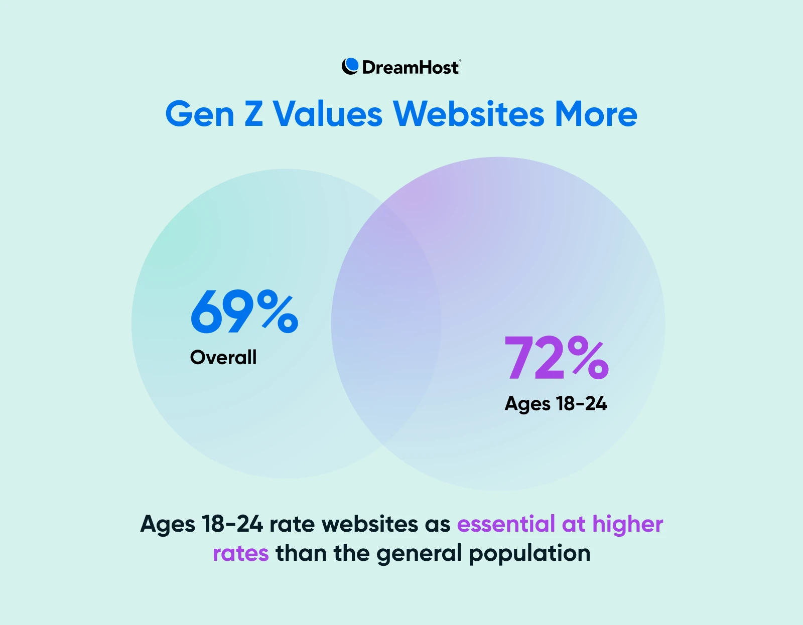 Infographic of Gen Z values websites more