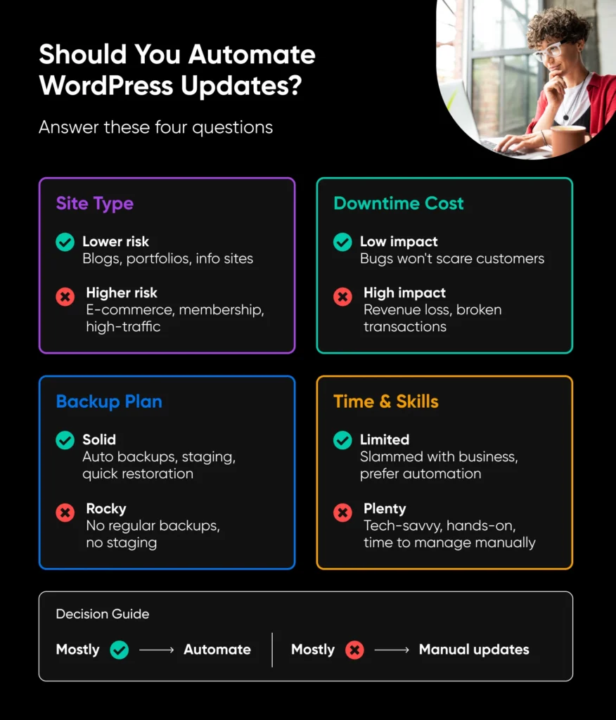 Graphic checklist on whether to automate WordPress updates, comparing site risk, downtime cost, backups, and skills