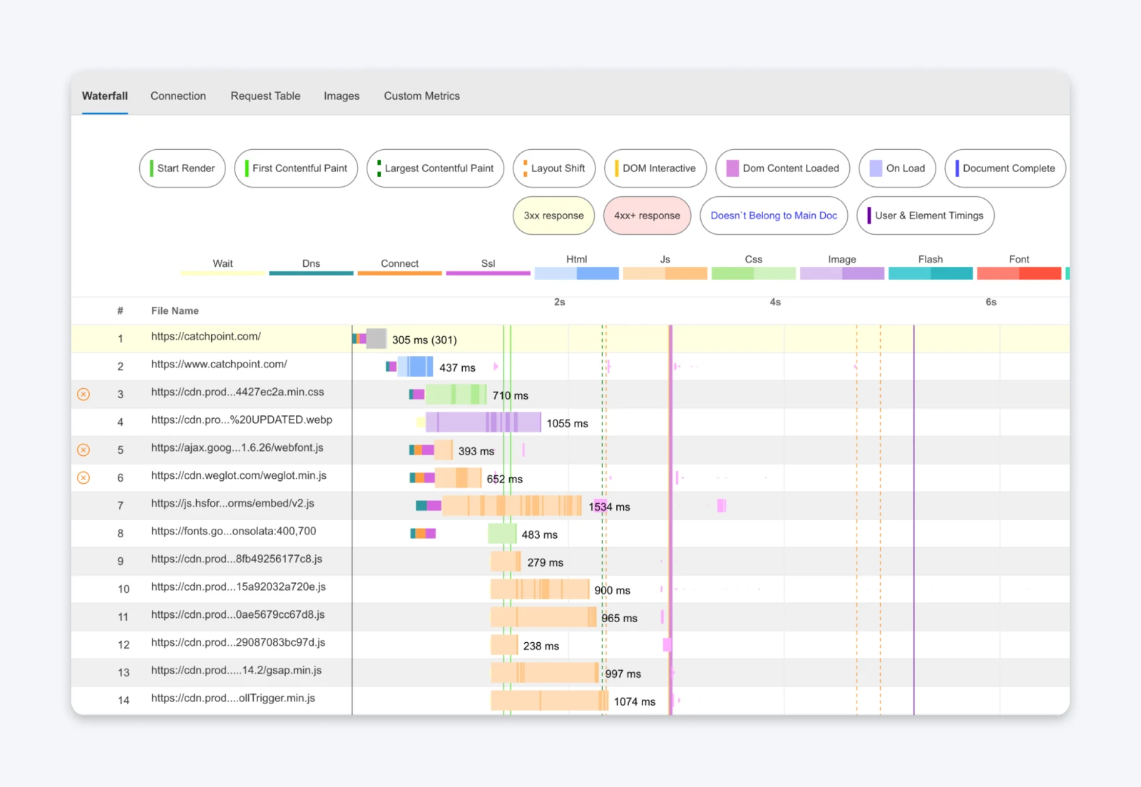 Waterfall chart showing detailed loading timeline of web resources with color-coded metrics for paint, layout shift, DOM events, and file types.