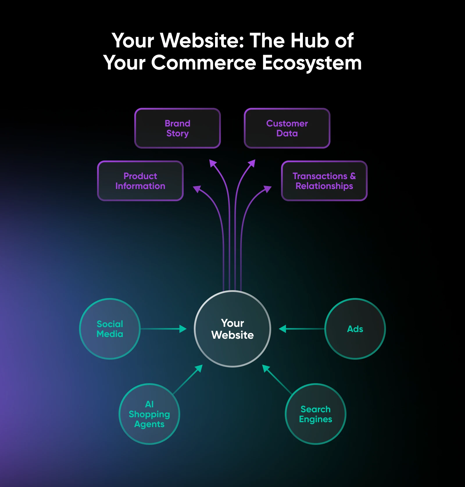 Diagram showing a website as the central commerce hub connecting brand, products, customer data, transactions, and traffic from ads, search, social, and AI agents.