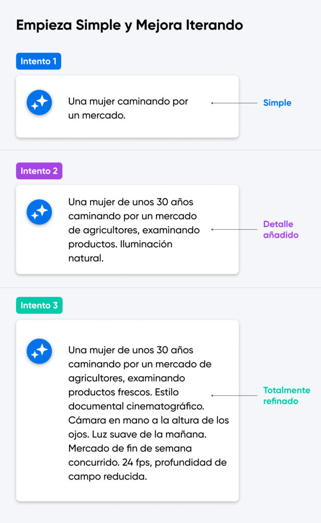 Tres ejemplos de prompts progresan de lo simple a lo detallado, mostrando cómo una mayor especificidad refina un prompt de generación de video a través de la iteración.