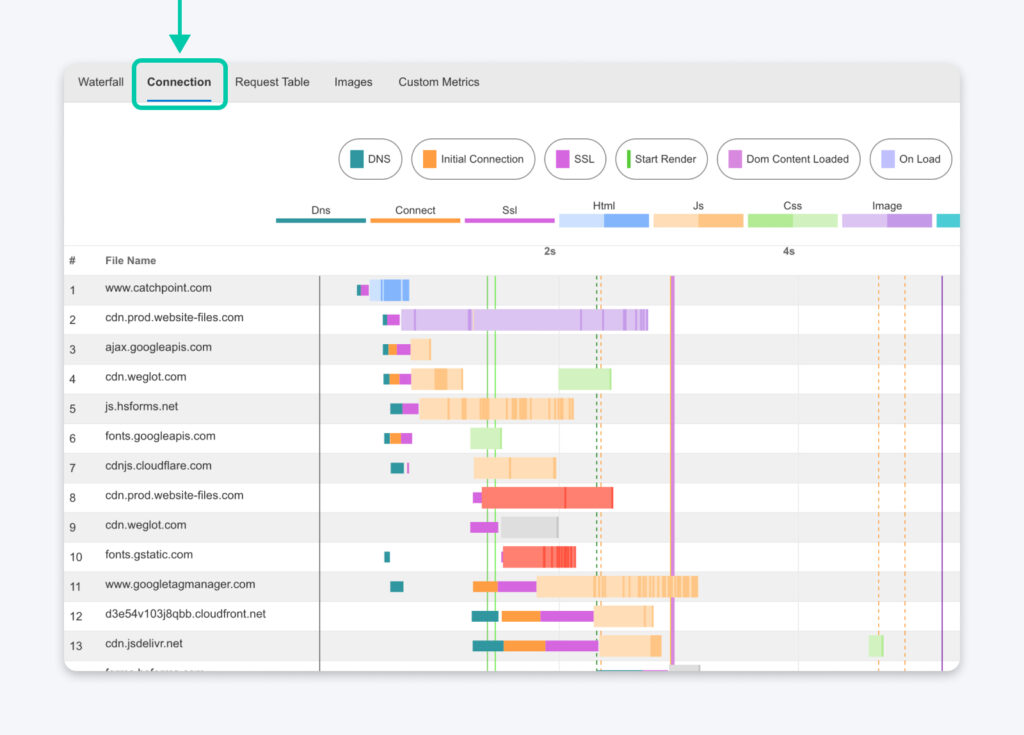 Vista de la pestaña de conexión que muestra los tiempos de DNS, SSL y conexión inicial para múltiples dominios, con barras codificadas por color y un desglose de solicitudes.
