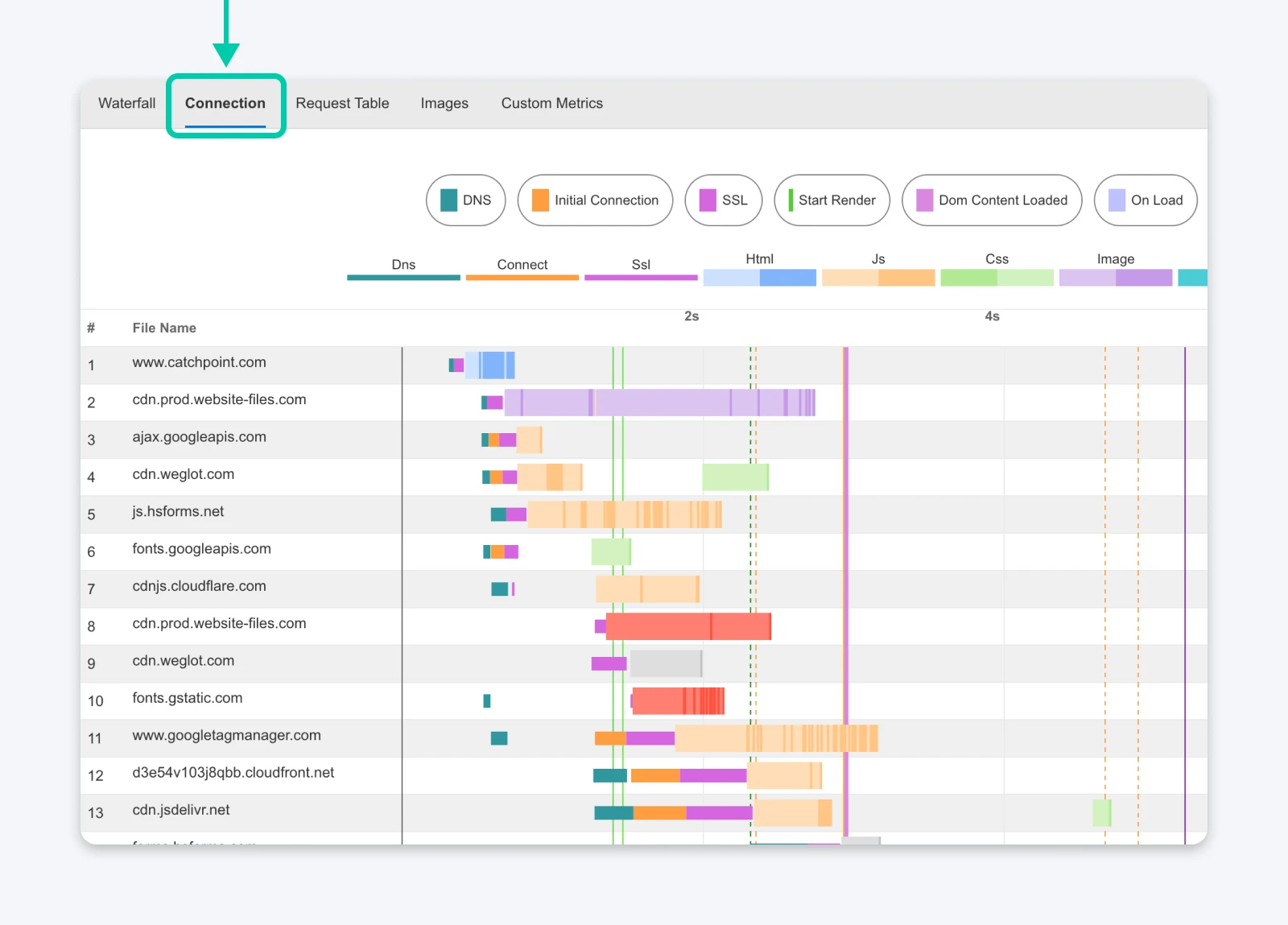 Connection tab view showing DNS, SSL, and initial connection timings for multiple domains, with color-coded bars and request breakdown.