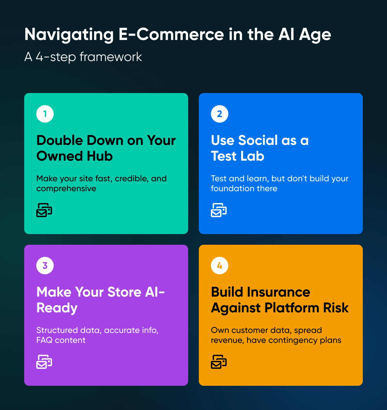 Four-step e-commerce framework highlighting owned websites, social testing, AI-ready stores, and risk mitigation in the AI era.