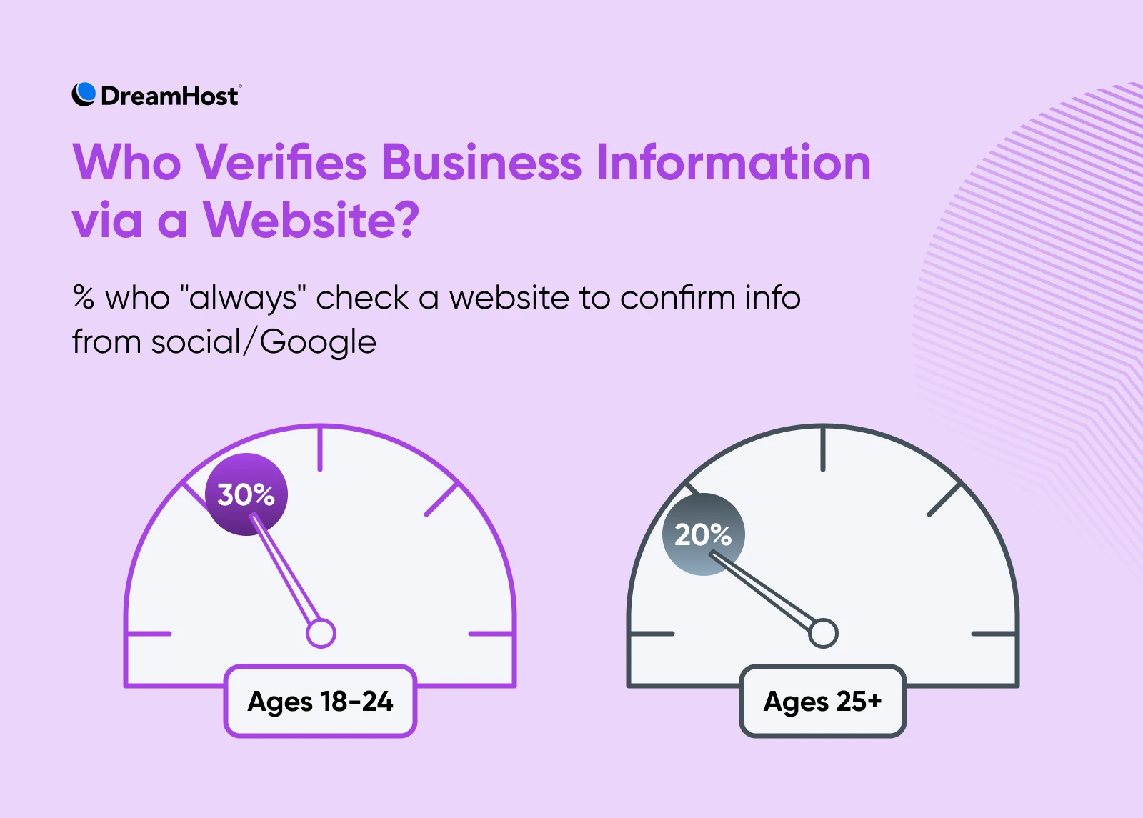 Infographic of who verifies business information via a website