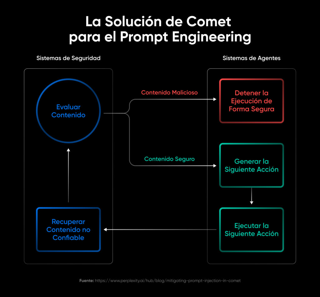 Diagrama que muestra la evaluación de contenido, en la que los prompts maliciosos se redirigen para detener la ejecución y los prompts seguros se utilizan para generar y ejecutar la siguiente acción del agente.