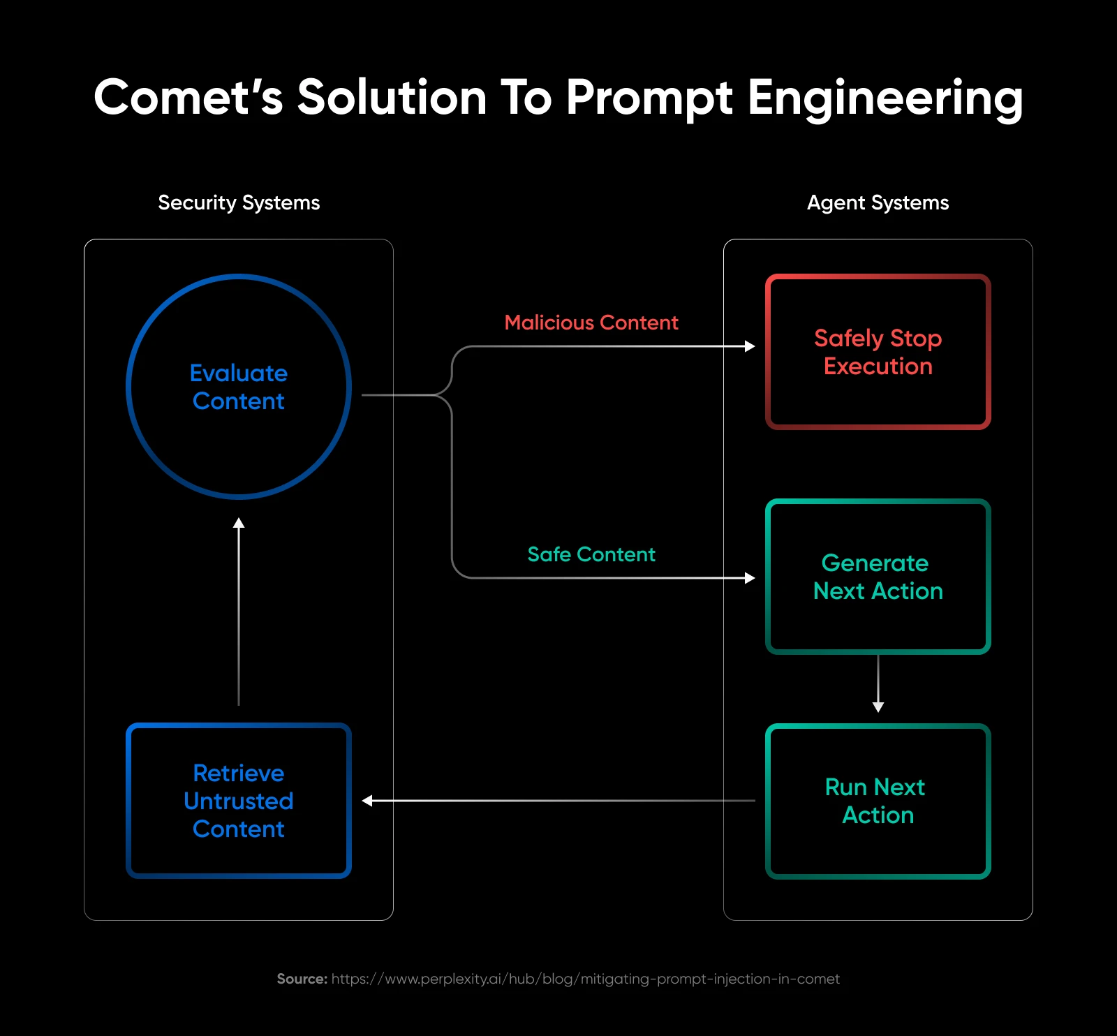 Diagram showing content evaluation routing malicious prompts to stop execution and safe prompts to generate and run the next agent action.