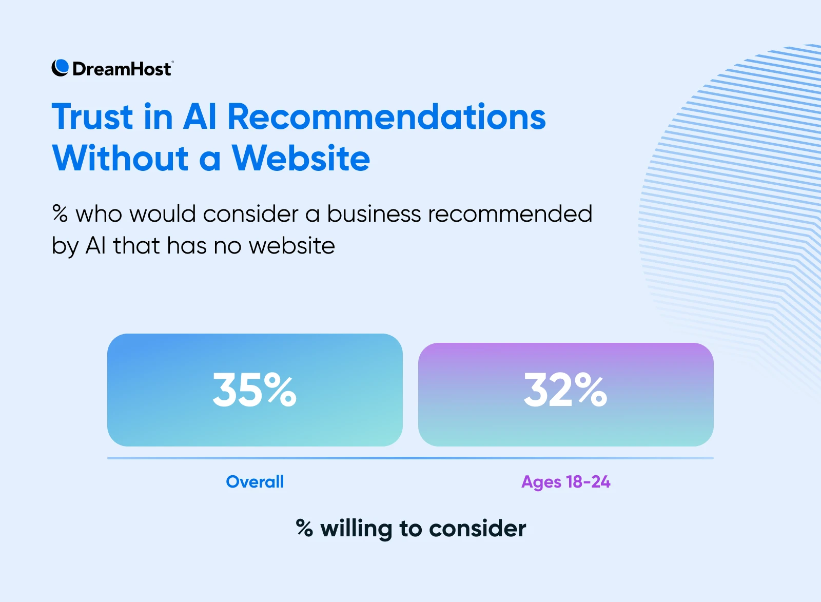 Infographic of trust in AI recommendations without a website