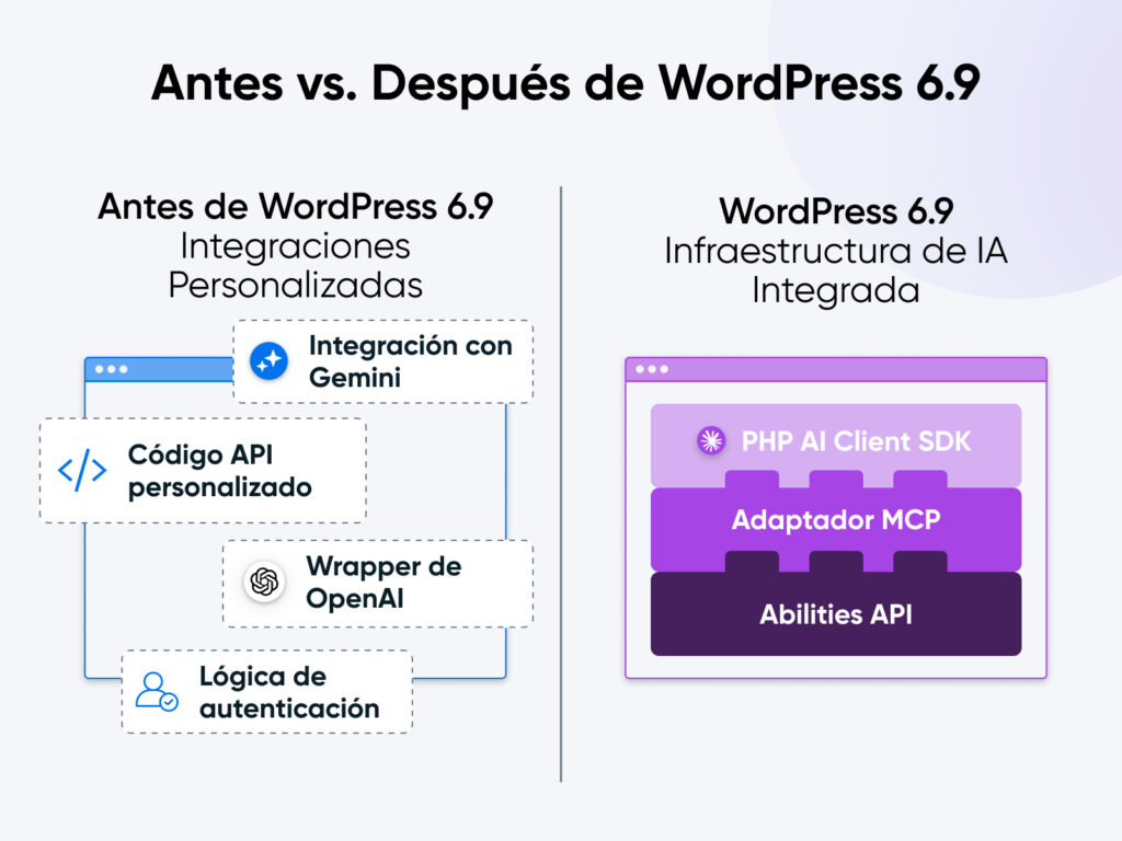 La pila de IA integrada en WordPress 6.9 reemplaza el código API personalizado y los wrappers con una infraestructura unificada que utiliza el PHP AI Client SDK, el adaptador MCP y la Abilities API.