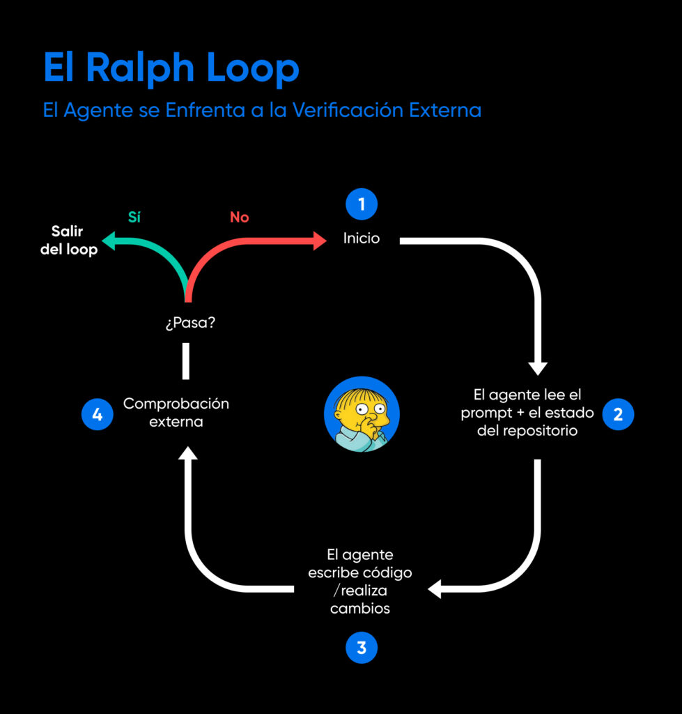 Diagrama del Ralph Loop que muestra un proceso cíclico en cuatro pasos. El flujo comienza en “Inicio”, donde el agente lee el prompt y el estado del repositorio. Luego, el agente escribe código o realiza cambios. A continuación, una comprobación externa evalúa el resultado. Si la verificación pasa, el loop termina; si no pasa, el proceso vuelve a empezar. El diagrama destaca que la decisión de finalización depende de la verificación externa y no del agente.