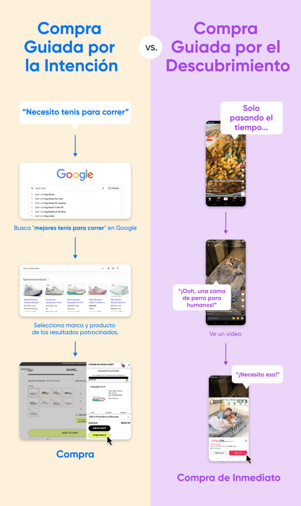 Comparación lado a lado de las compras impulsadas por la intención y las compras impulsadas por el descubrimiento, mostrando diferentes recorridos de compra.