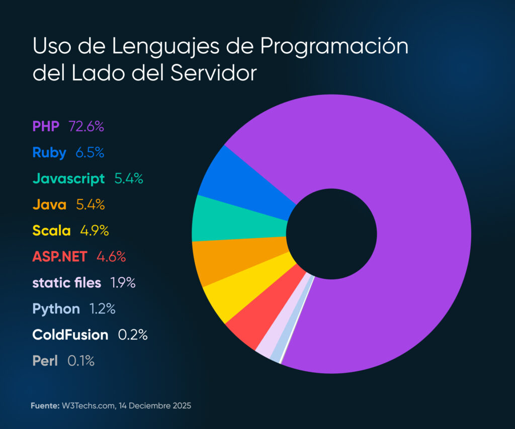Gráfico de dona que muestra el uso de lenguajes del lado del servidor, con PHP liderando con un 72,6 %, seguido de Ruby, JavaScript, Java, Scala y otros.