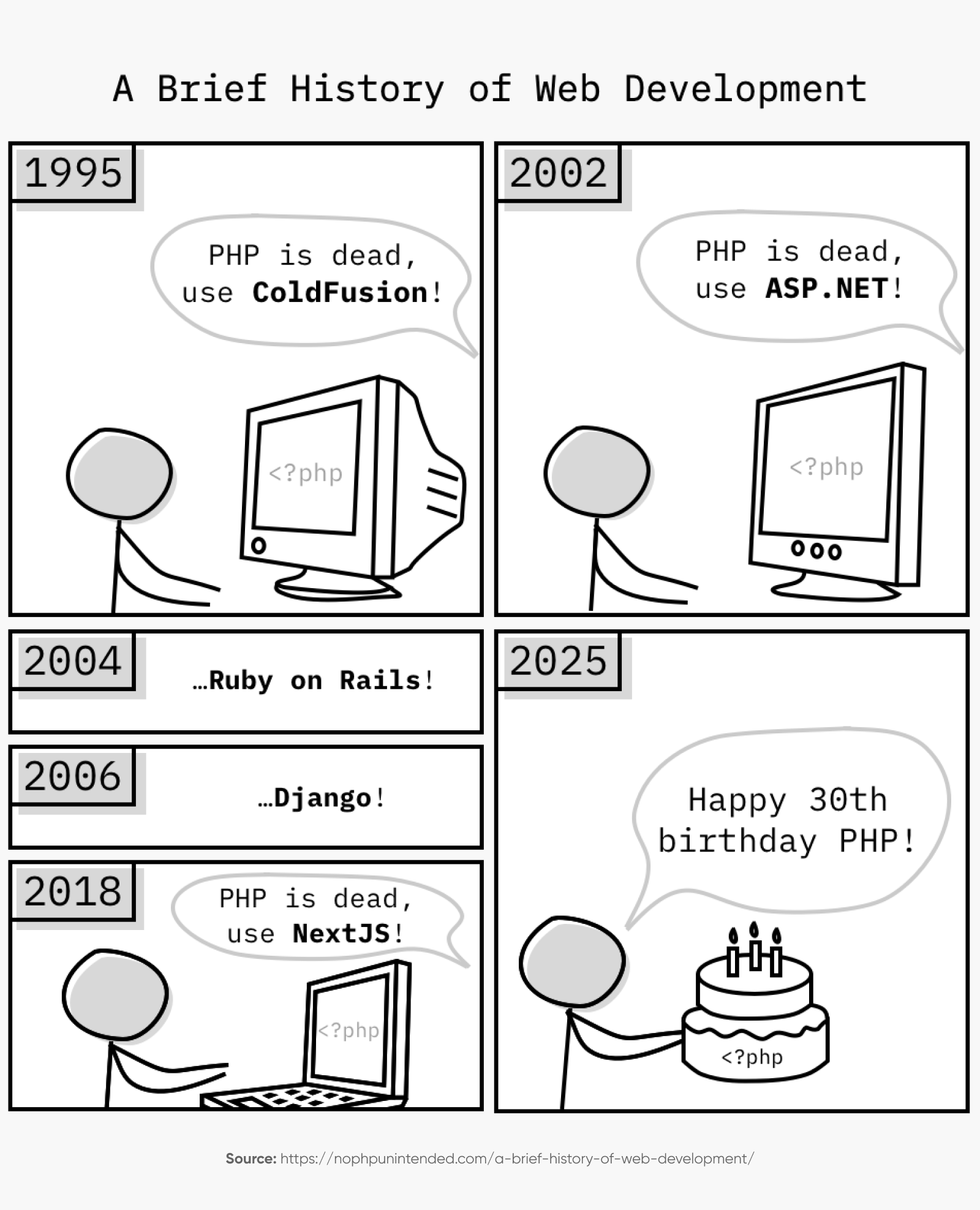 A web comic illustrating recurring claims about PHP being replaced by newer technologies over the years, culminating in 2025 with PHP’s 30th anniversary.