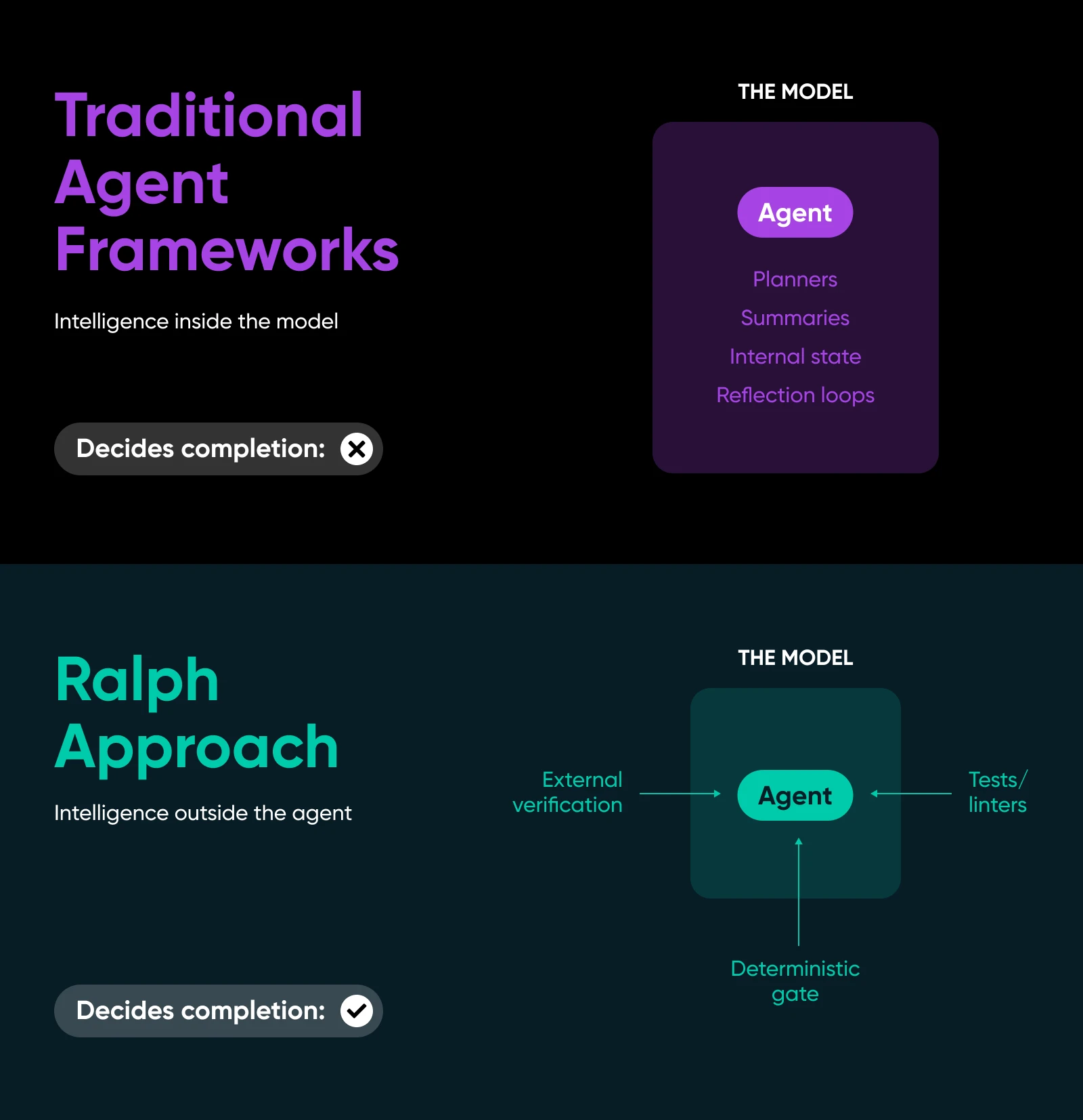 Traditional Agent Frameworks. Intelligence inside the model.