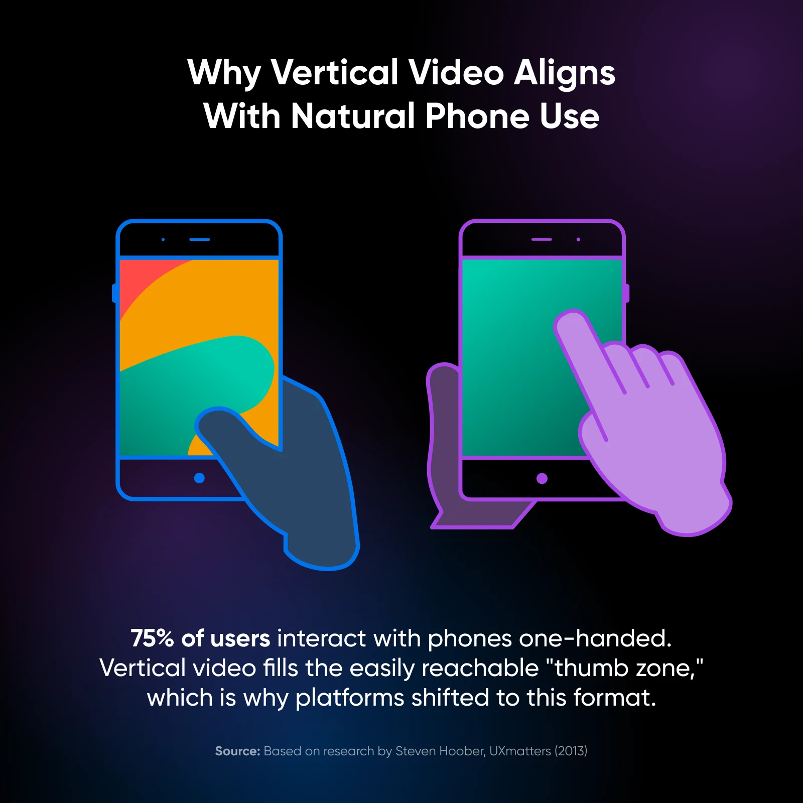 Illustration showing vertical video aligning with one-handed phone use by filling the thumb zone, which is easily reachable.