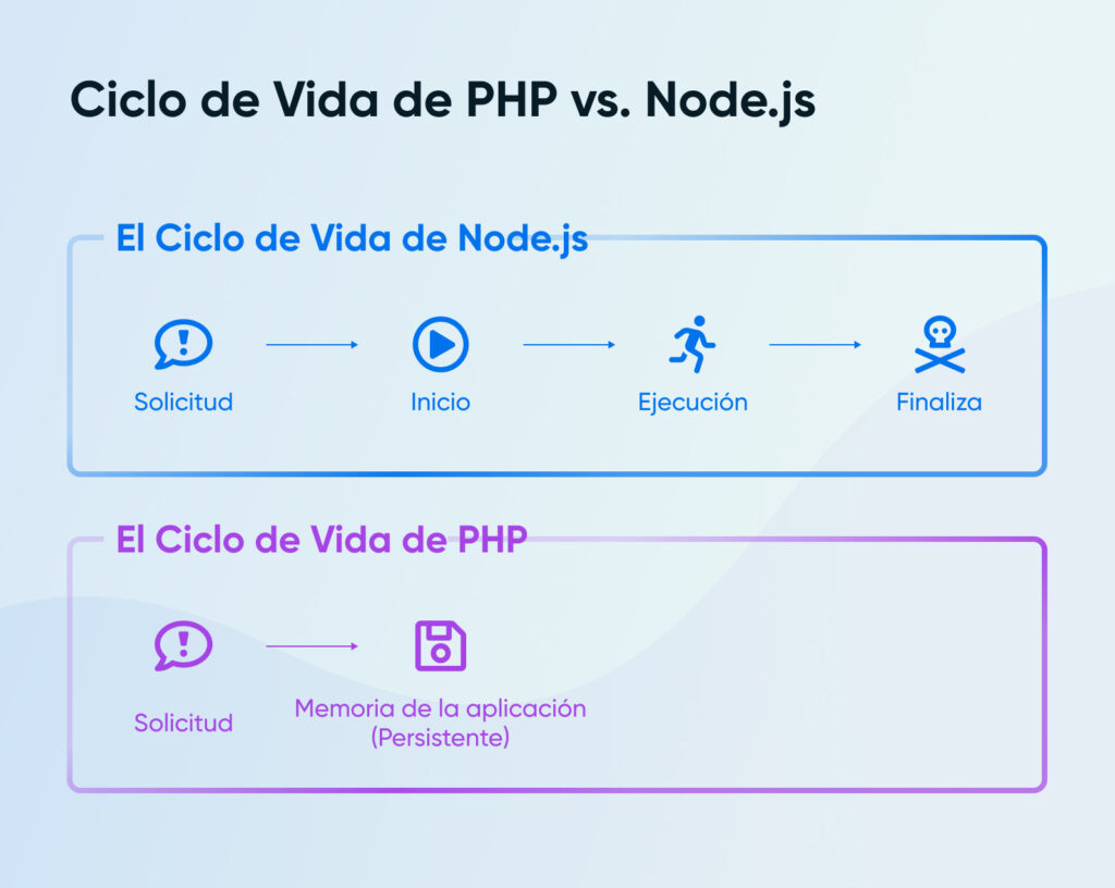 Diagrama que compara los ciclos de vida de Node.js y PHP, mostrando el flujo de solicitud-inicio-ejecución-finalización en Node y la memoria persistente de la aplicación en PHP por solicitud.