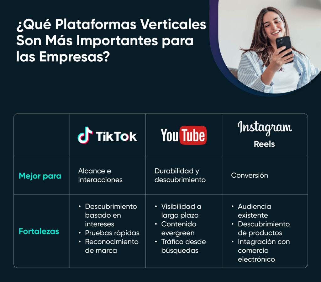 Gráfico comparativo de TikTok, YouTube e Instagram Reels que muestra qué plataformas verticales son más adecuadas para empresas: TikTok destaca en interacción, YouTube en descubrimiento e Instagram en conversión.