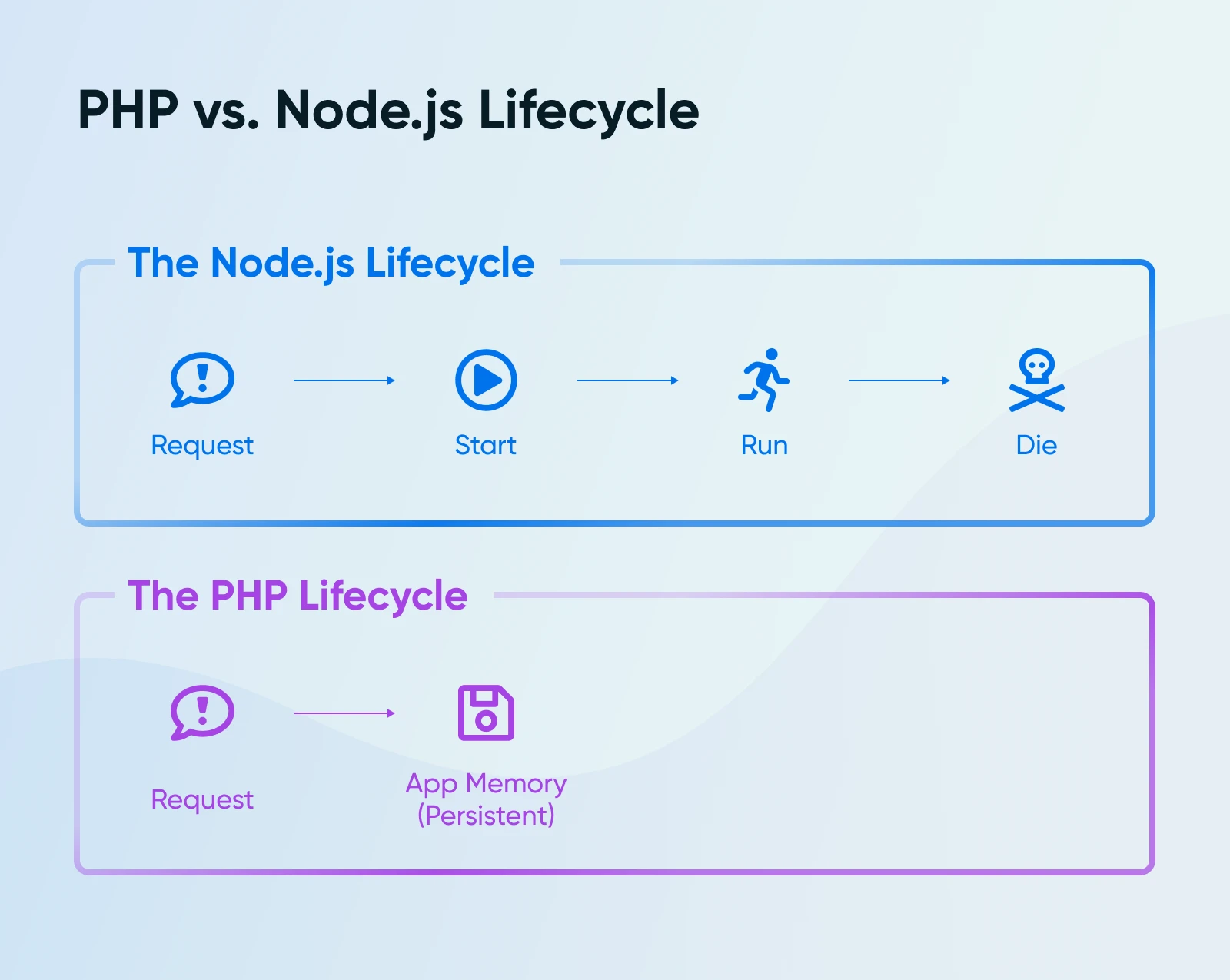 Diagram comparing Node.js and PHP lifecycles, showing Node request start-run-die flow and PHP persistent app memory per request