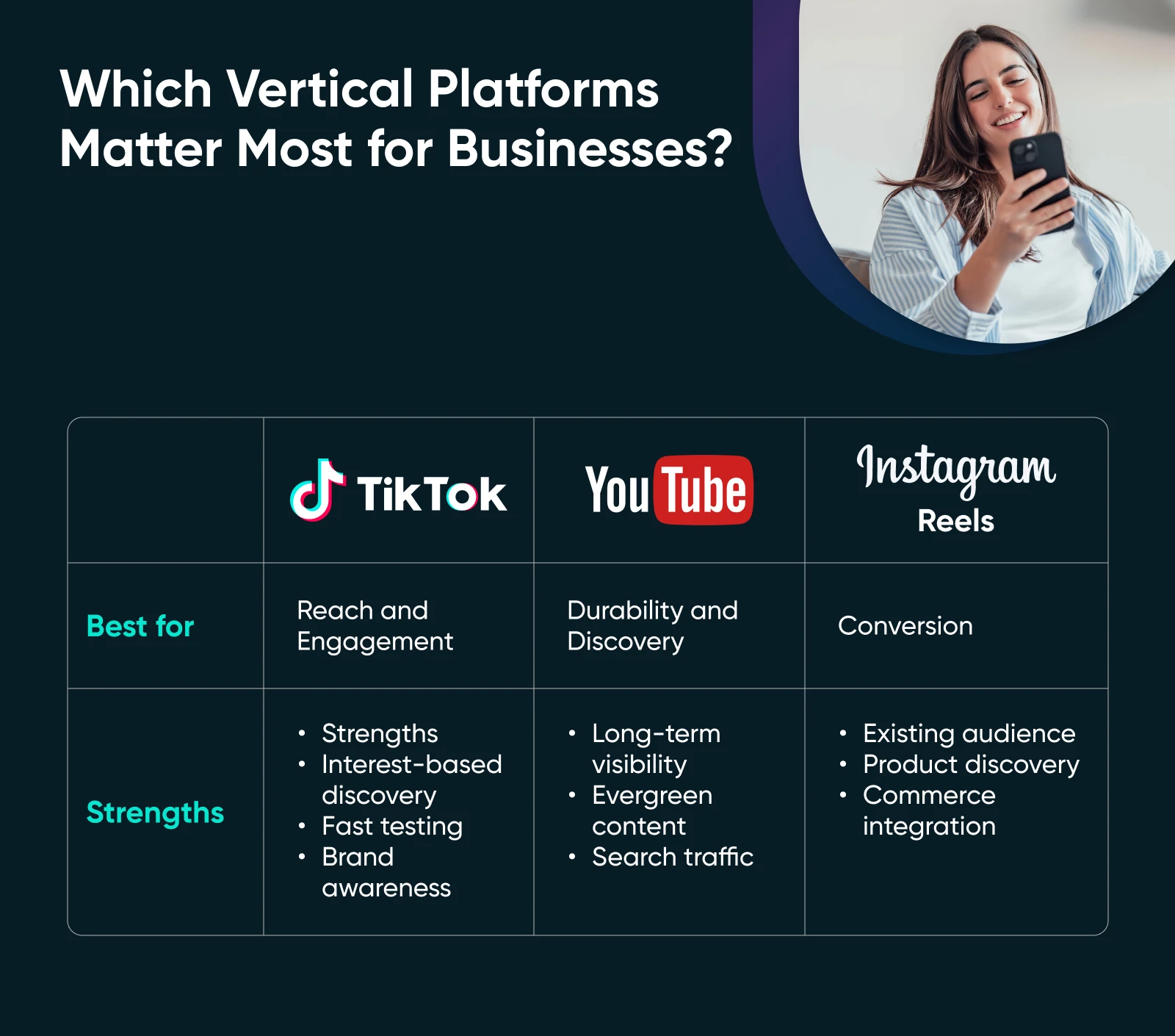 Comparison chart of TikTok, YouTube, and Instagram Reels showing which vertical platforms are best for businesses, with TikTok excelling in engagement, YouTube in discovery, and Instagram in conversion.