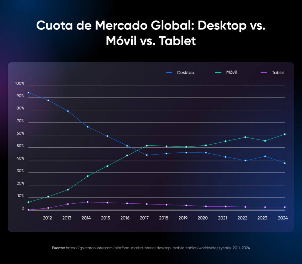 Gráfico de líneas que compara la cuota de mercado global de desktop, móvil y tablet desde 2011 hasta 2024. El móvil supera al desktop alrededor de 2017 y se mantiene como dominante, mientras que la tablet permanece con una participación baja durante todo el período.