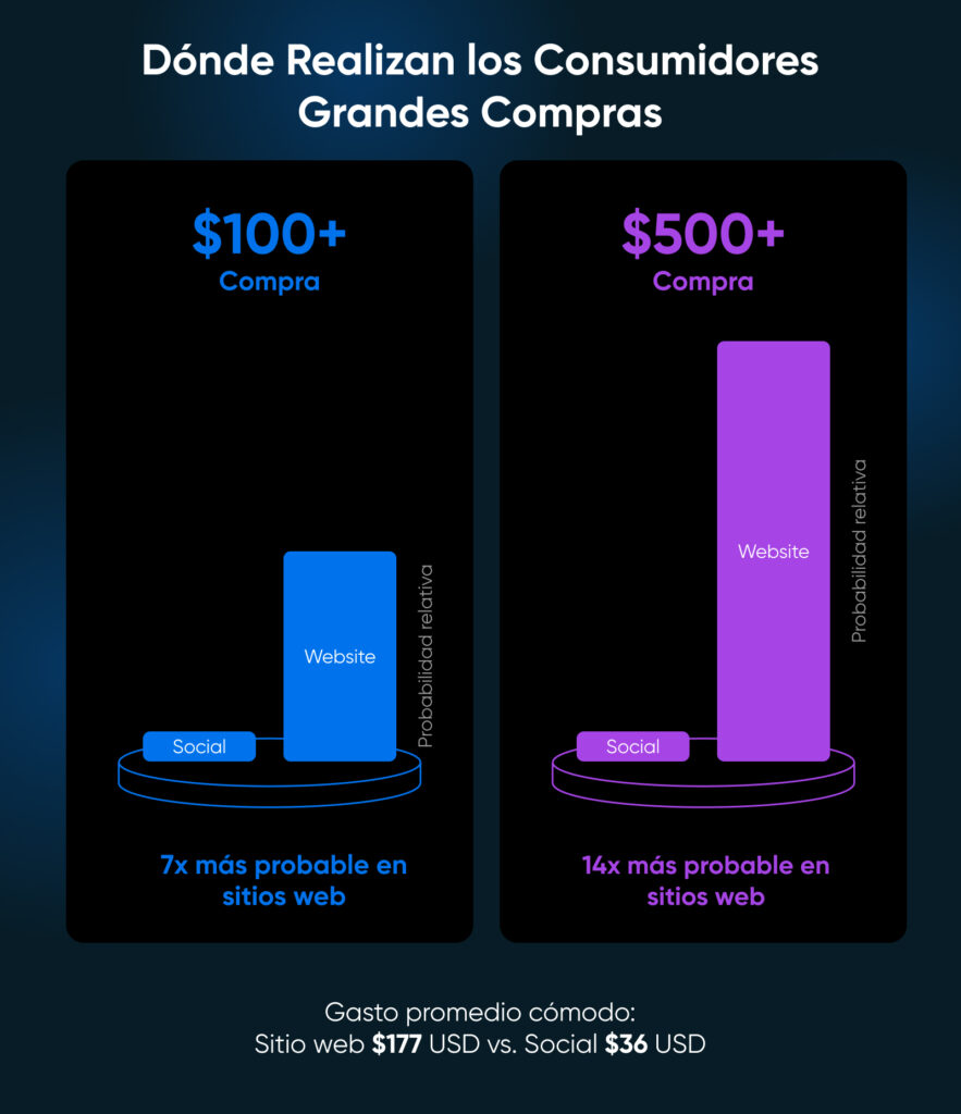 Gráfico de barras que muestra que los consumidores tienen 7 veces más probabilidades de gastar más de $100 y 14 veces más probabilidades de gastar más de $500 en sitios web que en redes sociales.