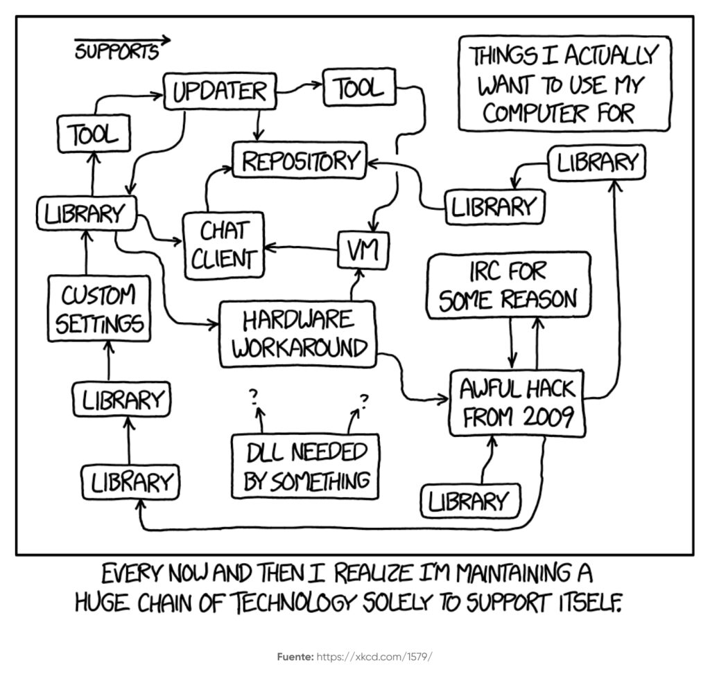 Cómic web de XKCD con un diagrama de flujo que muestra herramientas, bibliotecas, actualizaciones y parches enredados, ilustrando el mantenimiento de un stack tecnológico complejo.