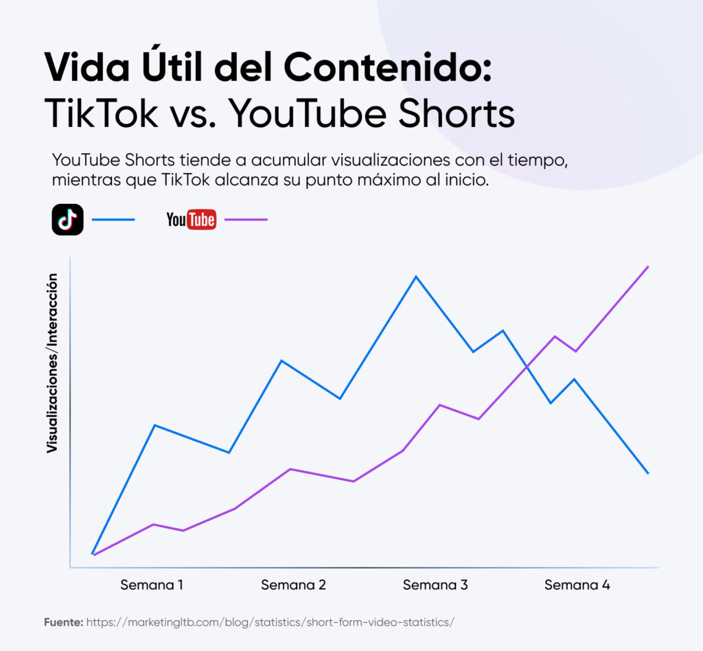 Gráfico de líneas que compara la vida útil del contenido en TikTok vs. YouTube Shorts, mostrando que TikTok alcanza su punto máximo al inicio, mientras que YouTube Shorts acumula visualizaciones de manera constante durante cuatro semanas.