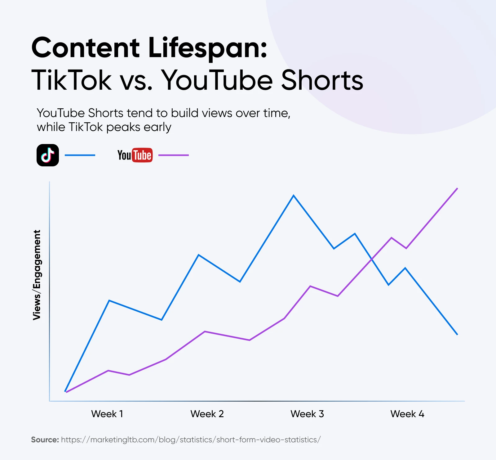 Line chart comparing content lifespan of TikTok vs. YouTube Shorts, showing TikTok peaks early while YouTube Shorts build views steadily over four weeks.