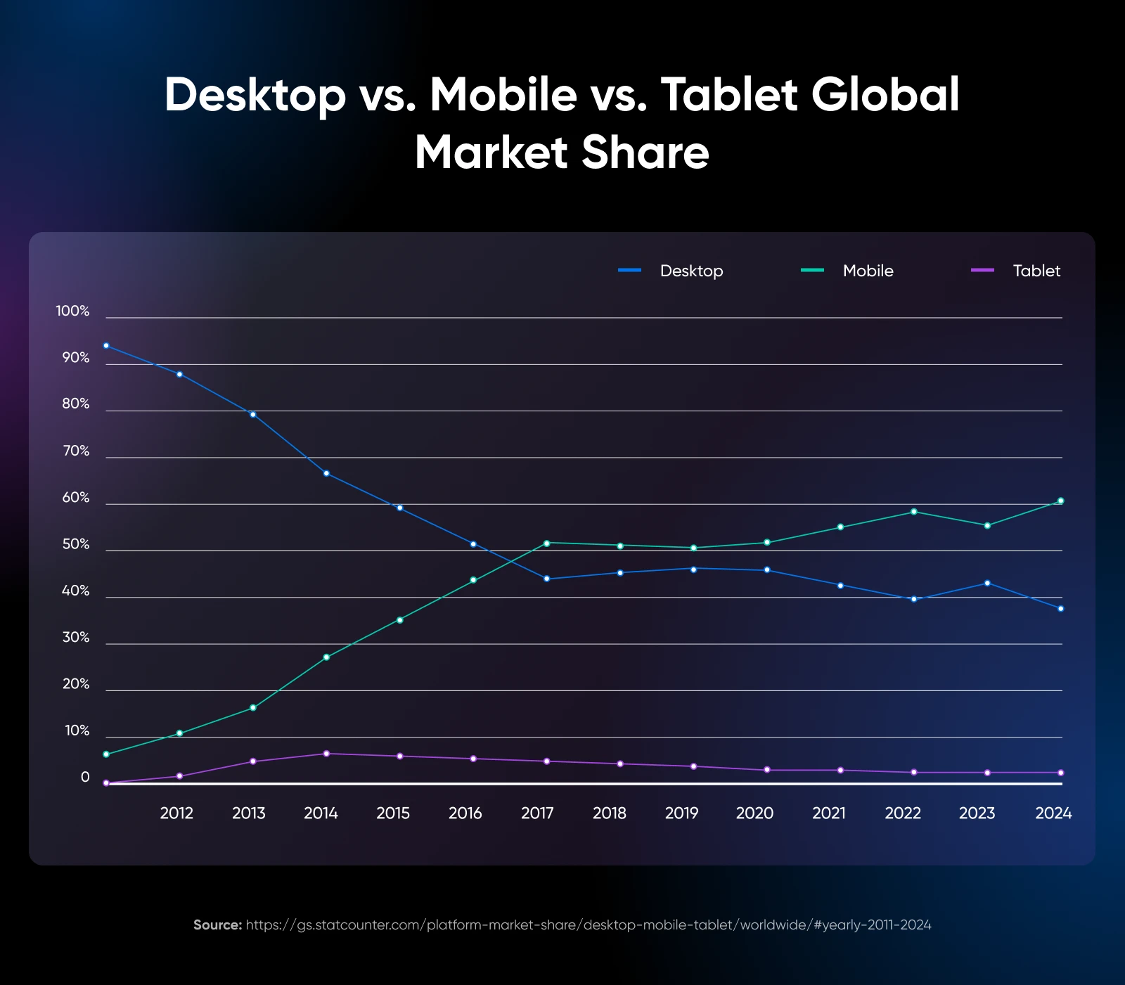 Line graph comparing desktop, mobile, and tablet global market share from 2011 to 2024. Mobile surpasses desktop around 2017 and remains dominant, while tablet remains low throughout.