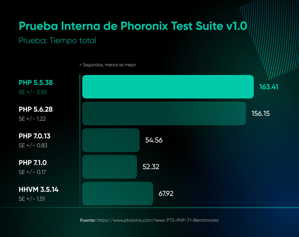 Gráfico de barras de pruebas de Phoronix que compara versiones de PHP, mostrando grandes mejoras de rendimiento desde PHP 5.x hasta PHP 7.1 con tiempos de ejecución más bajos.