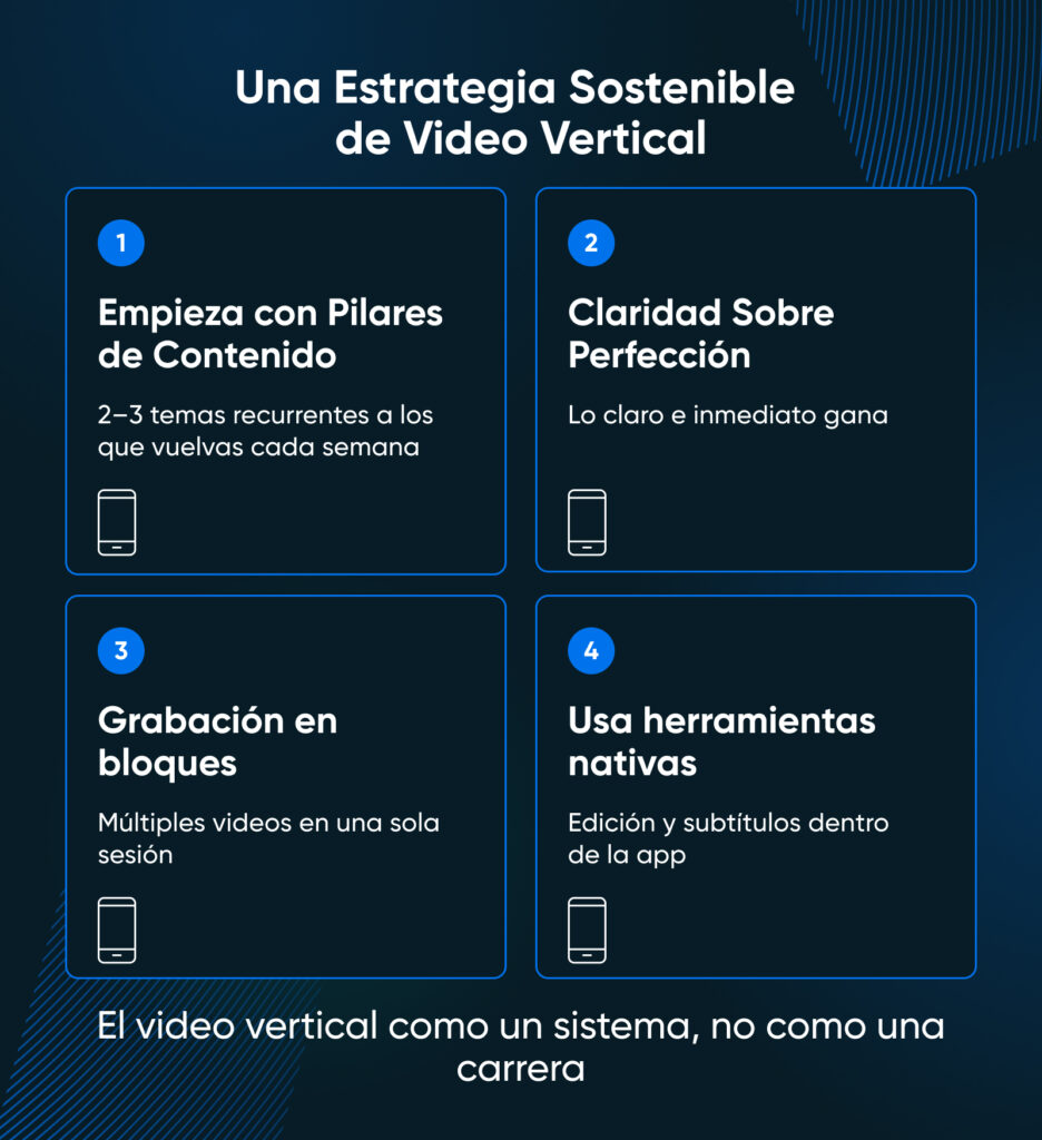 Cuadrícula de 4 consejos sobre estrategia de video vertical: pilares de contenido, claridad, grabación en bloques y herramientas nativas; con íconos de teléfono debajo de cada uno.
