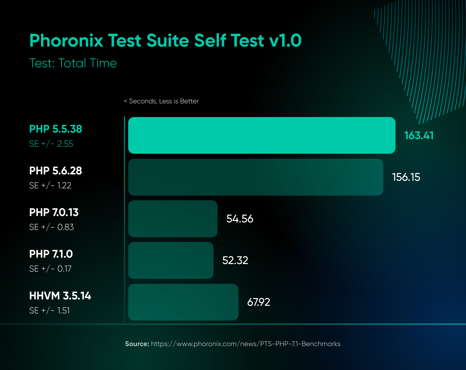Bar chart of Phoronix tests comparing PHP versions, showing large performance gains from PHP 5.x to PHP 7.1 with lower runtimes.