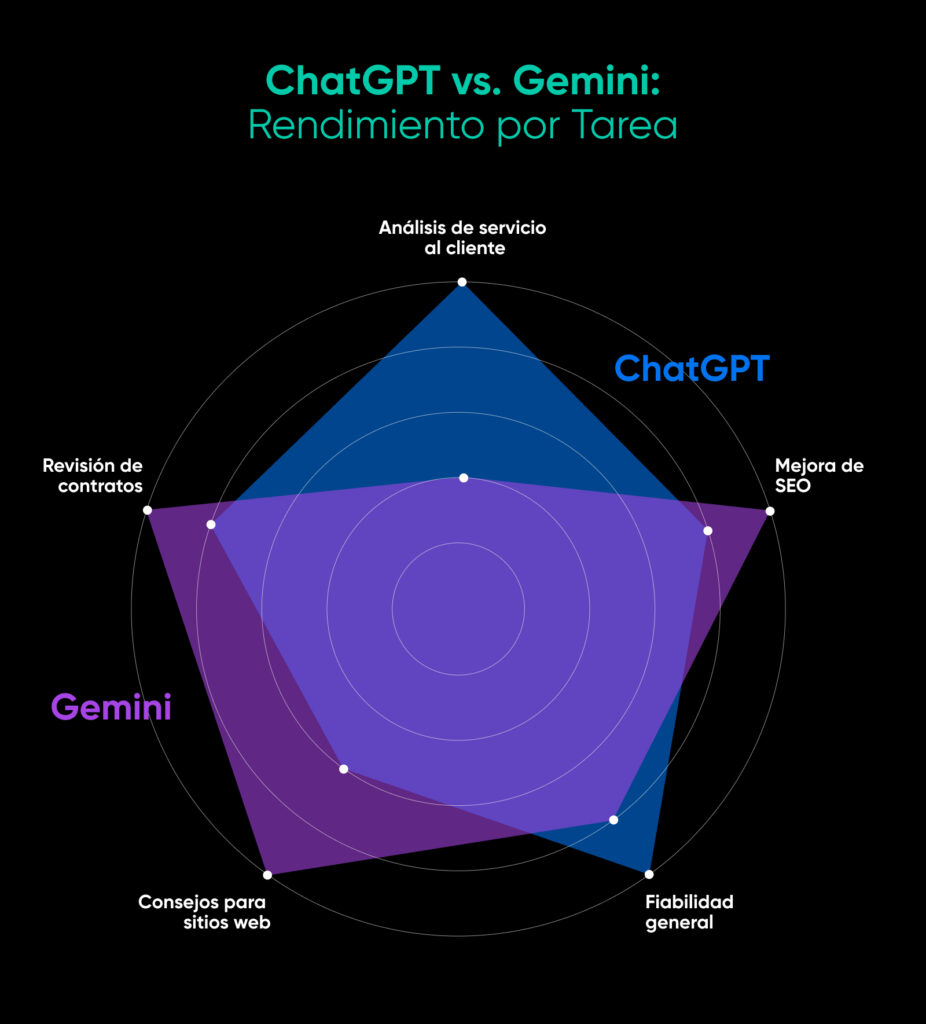 Gráfico de radar comparando ChatGPT y Gemini en cinco tareas: mejora de SEO, análisis de servicio al cliente, revisión de contratos, consejos para sitios web y fiabilidad general.