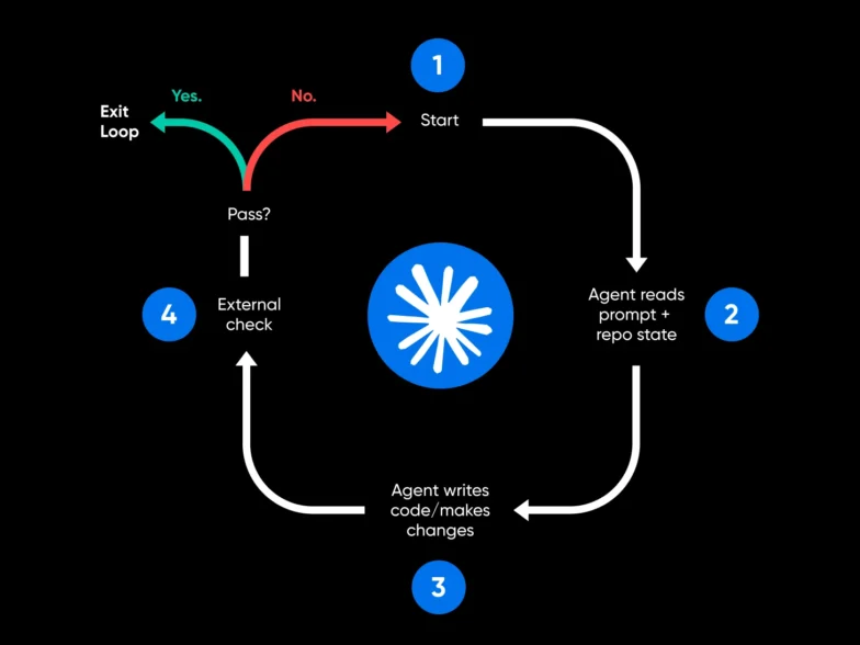The Ralph Wiggum Loop, From First Principles