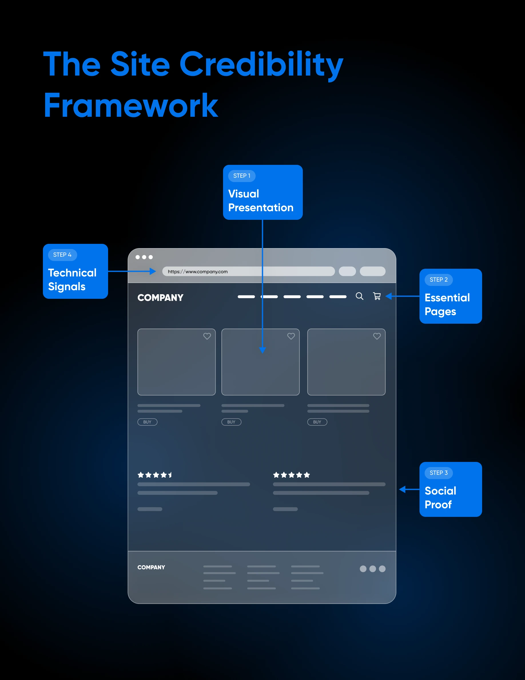 Diagram showing four site credibility pillars: technical signals like security, visual presentation, essential pages like About and Contact, and social proof.