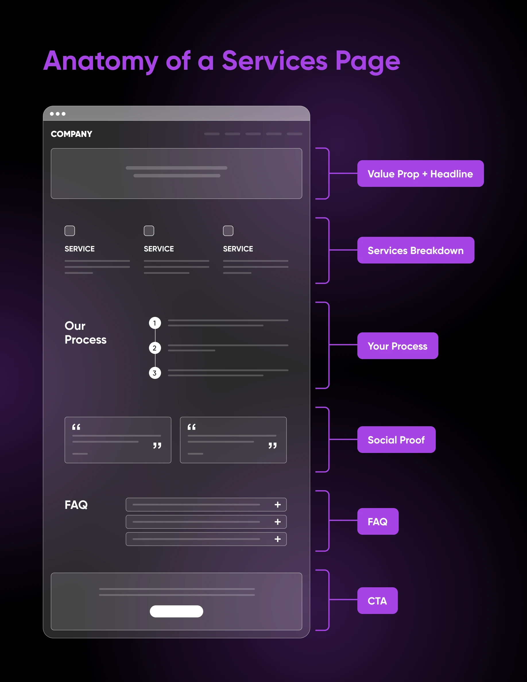Wireframe showing services page anatomy: value proposition, services breakdown, process, testimonials, FAQ, and CTA.