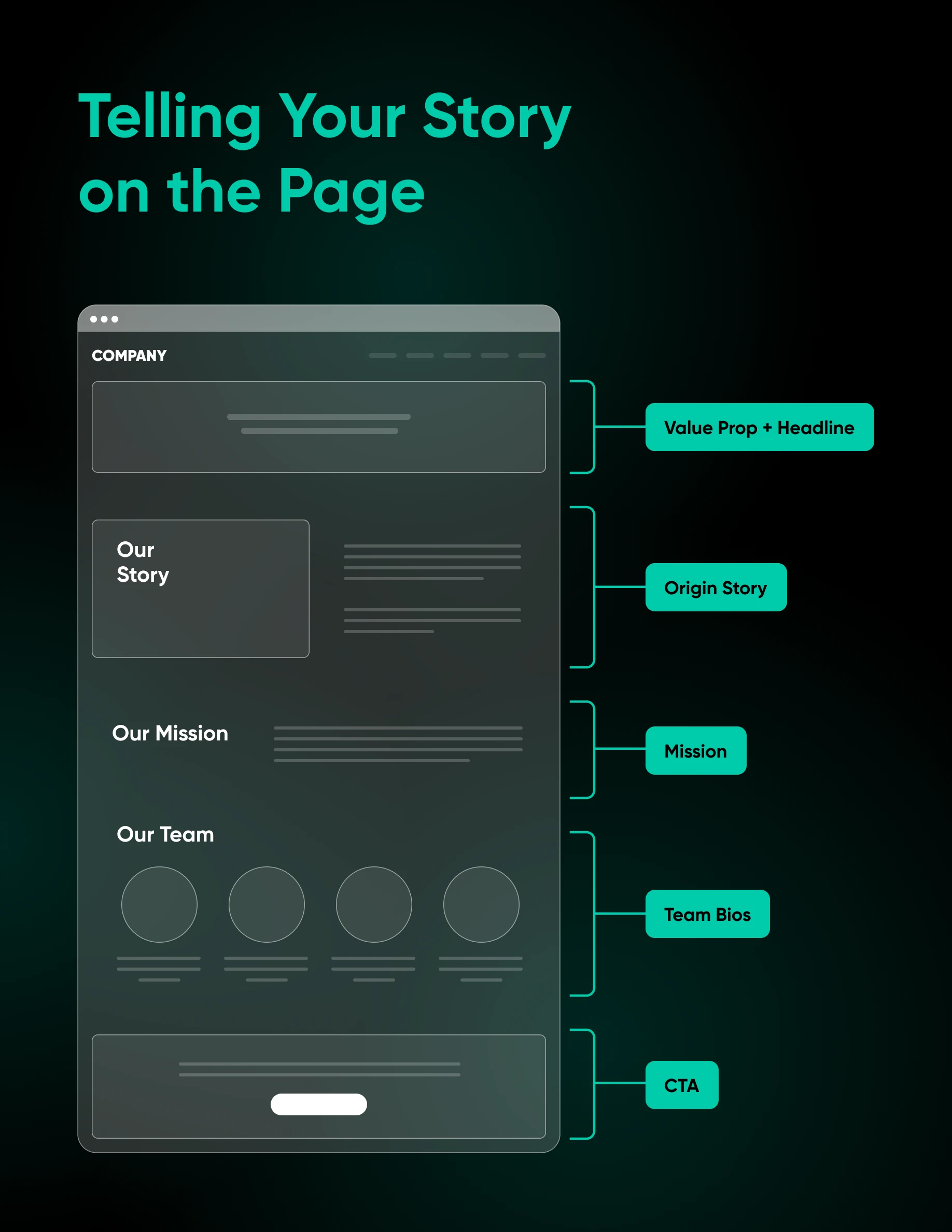 Wireframe showing about page anatomy: value proposition and headline, origin story, mission statement, team bios, and CTA.