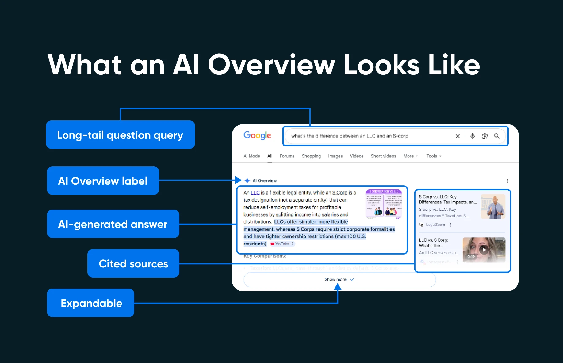 Diagram of a Google AI Overview showing query, label, AI-generated answer, cited sources, and expandable results.