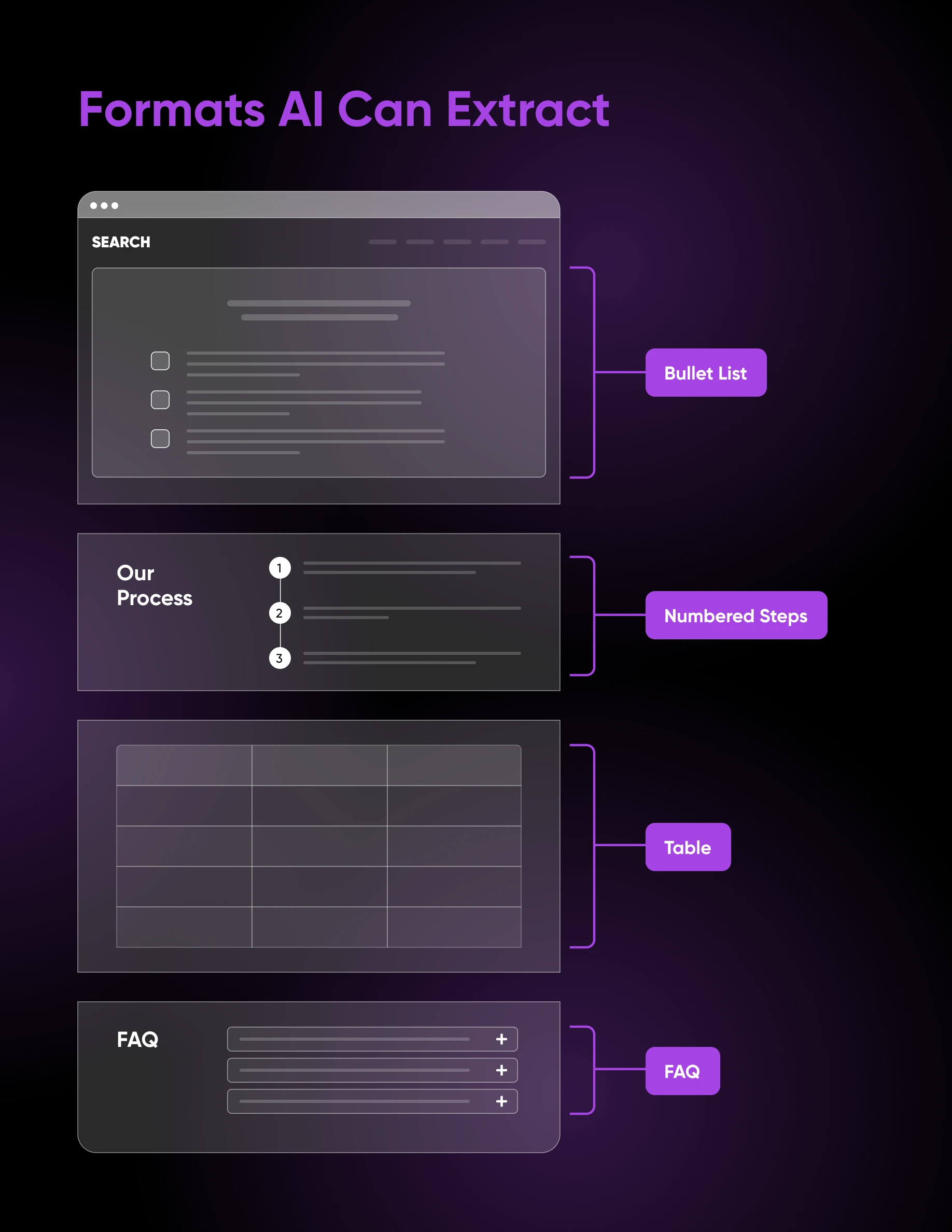 Diagram showing AI-readable formats: bullet lists, numbered steps, tables, and FAQ sections.