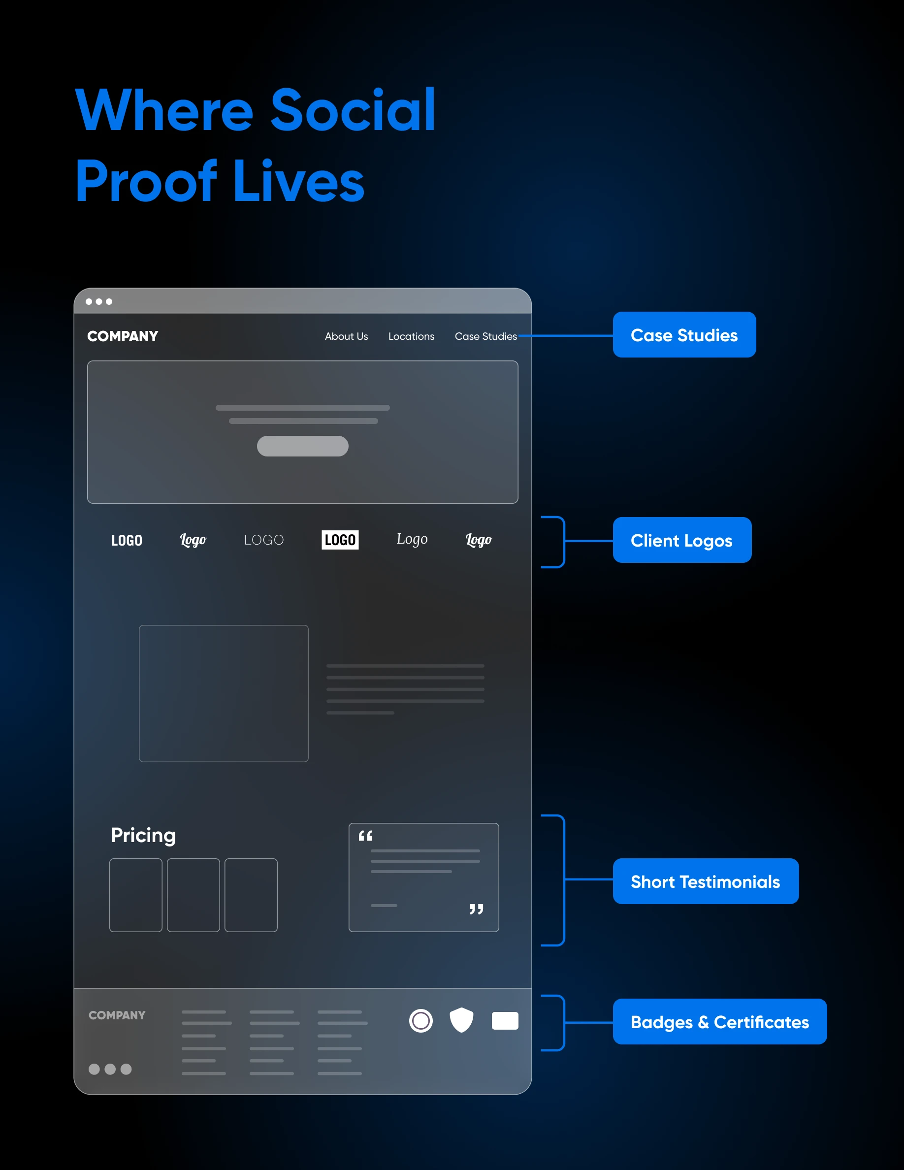 Annotated wireframe showing where social proof appears across a website: case studies page, client logos, testimonials, and badges or certificates.