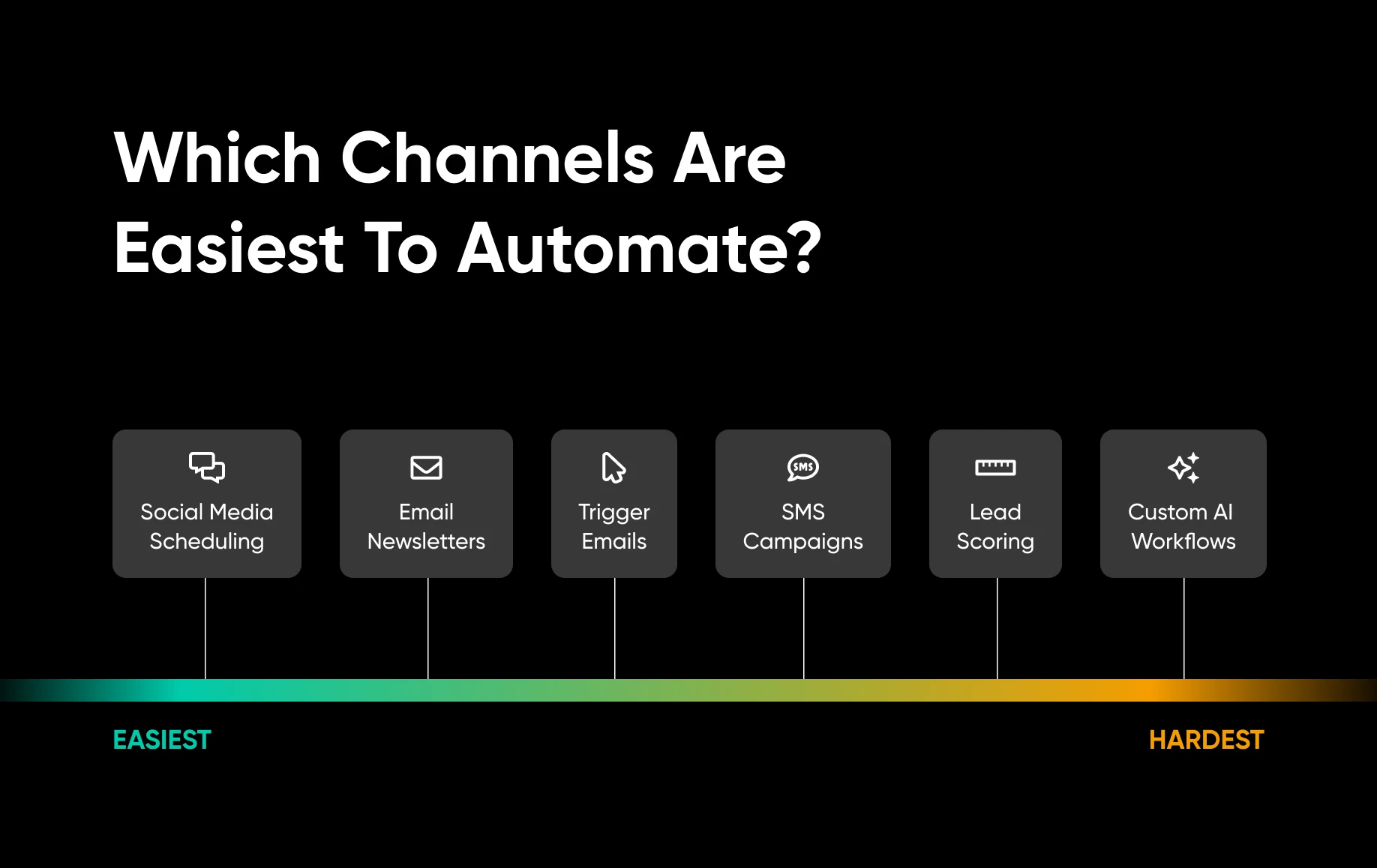 Marketing automation difficulty spectrum from easiest to hardest: social scheduling, emails, triggers, SMS, lead scoring, AI workflows.