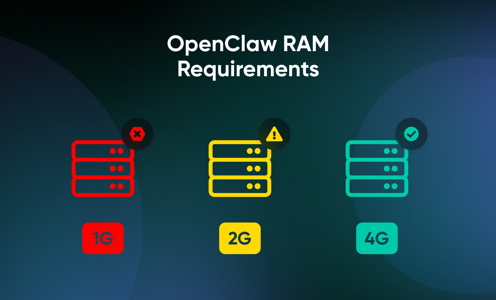 Three server configurations showing OpenClaw RAM requirements: 1GB insufficient, 2GB caution, 4GB recommended.