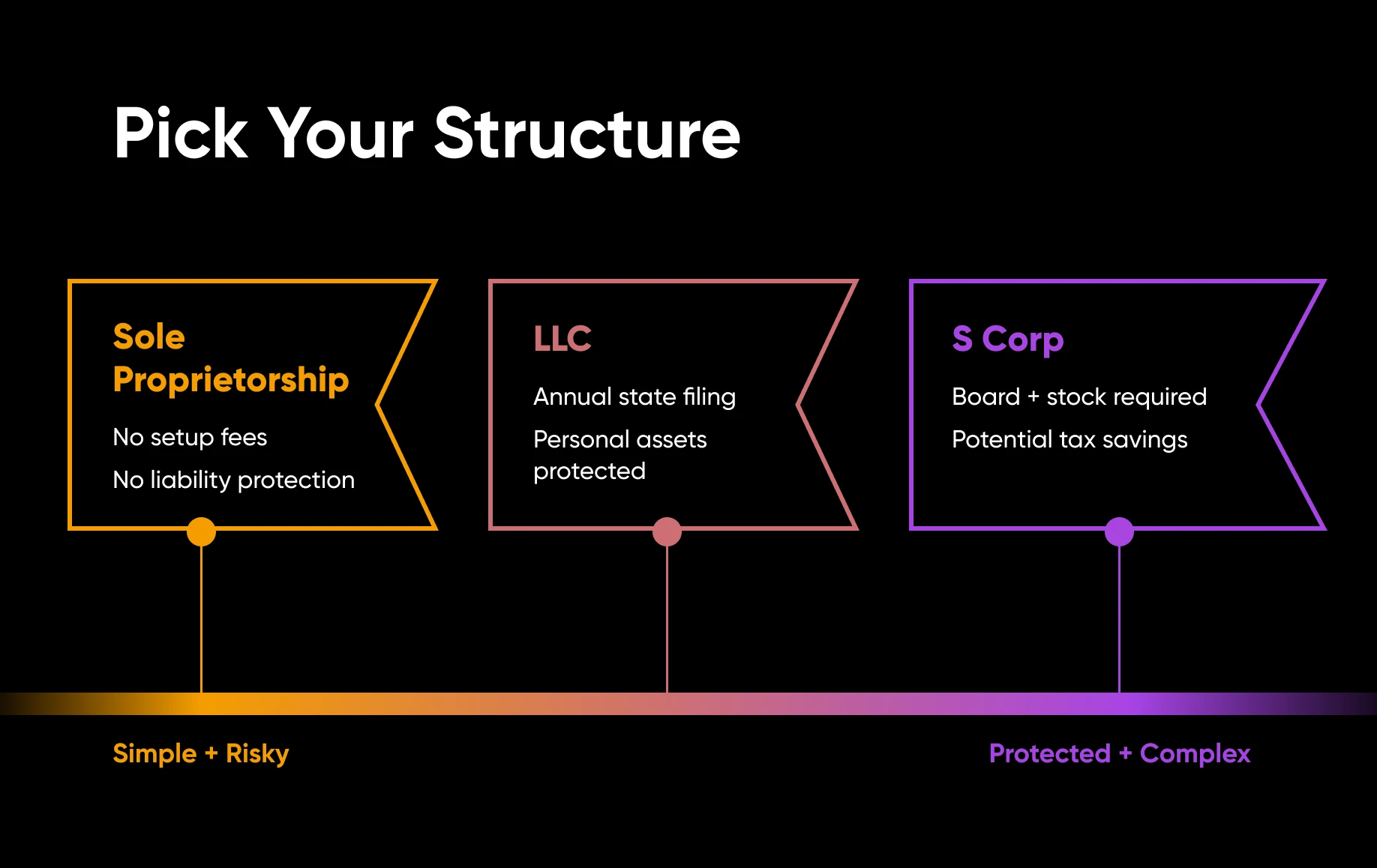 Spectrum showing three business structures: sole proprietorship (simple, risky), LLC (asset protection, annual filing), and S Corp (complex, tax benefits).